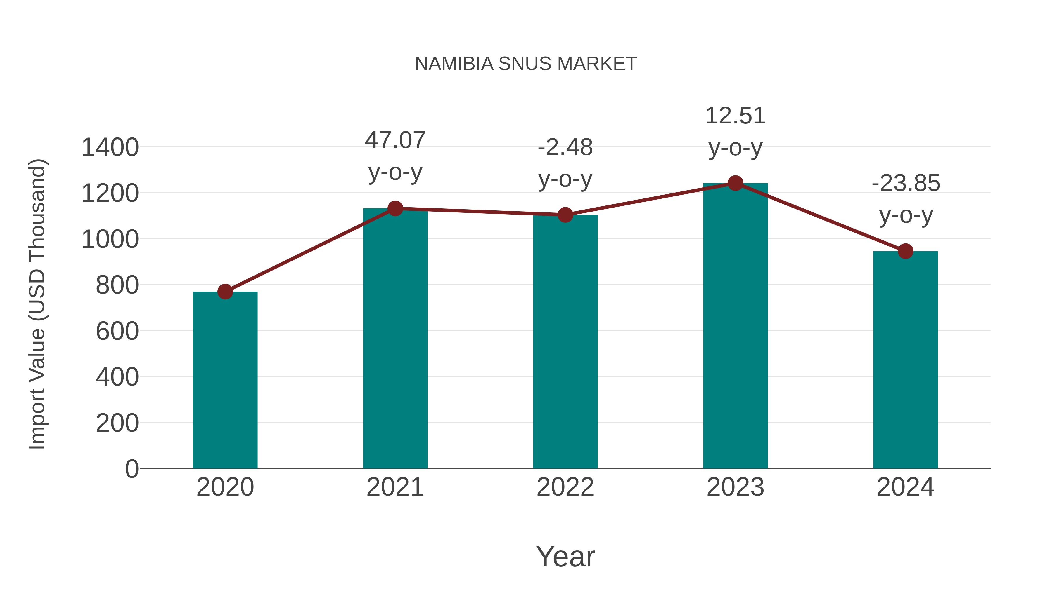  Namibia Snus Market: Import Trend Analysis