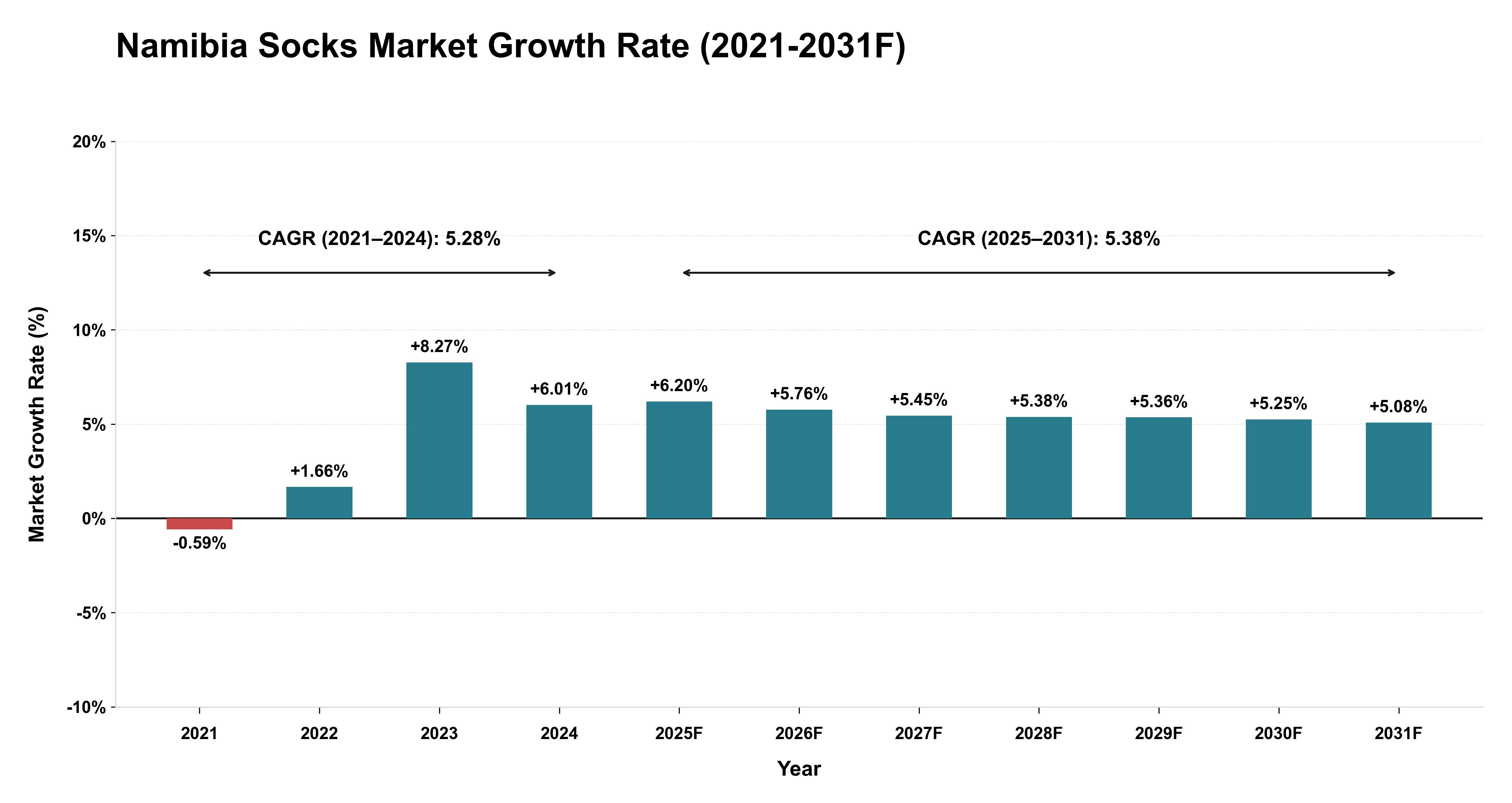Namibia Socks Market Year-wise Growth Rate (2021-2031F)