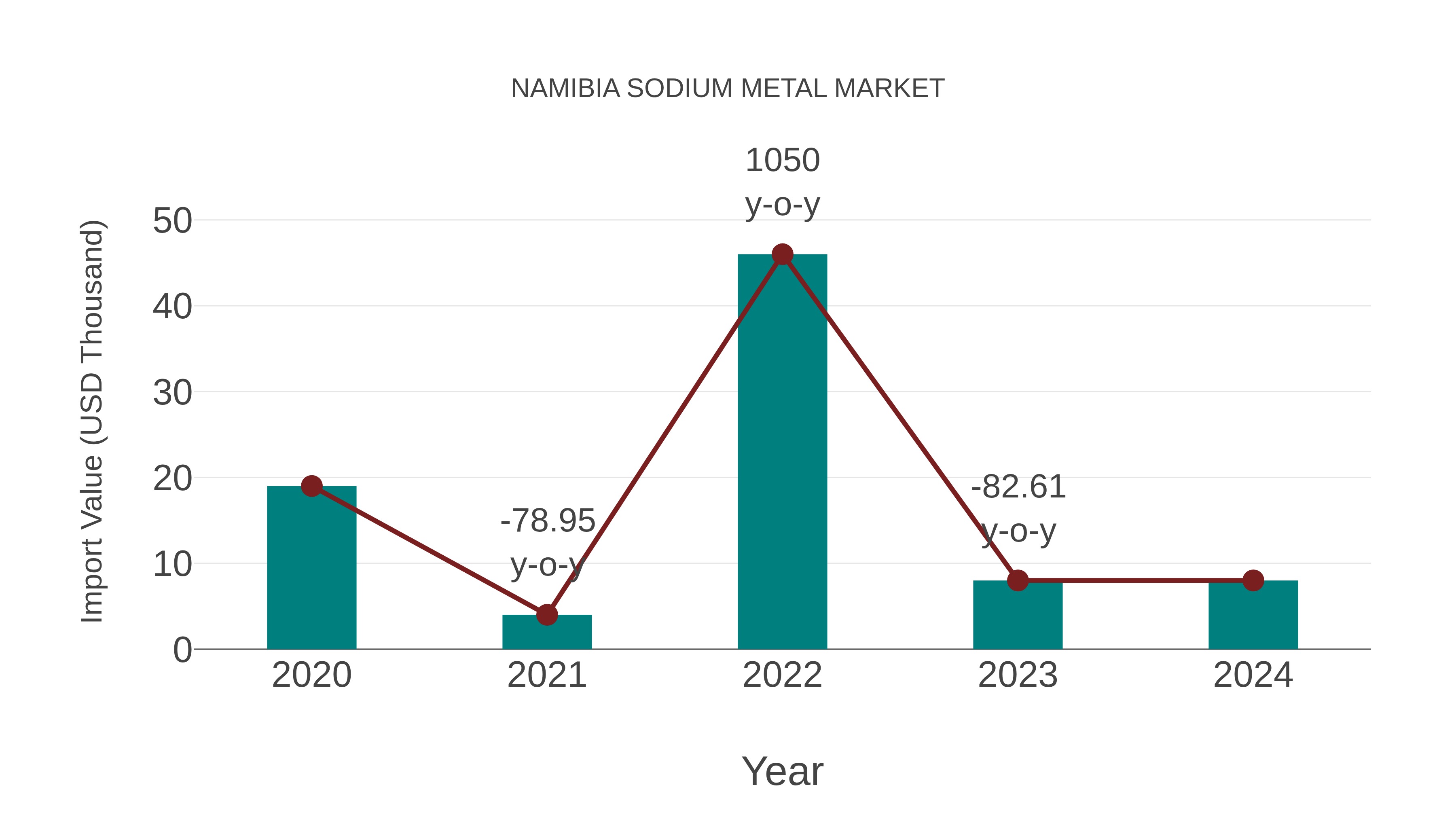  Namibia Sodium Metal Market Competition 2023