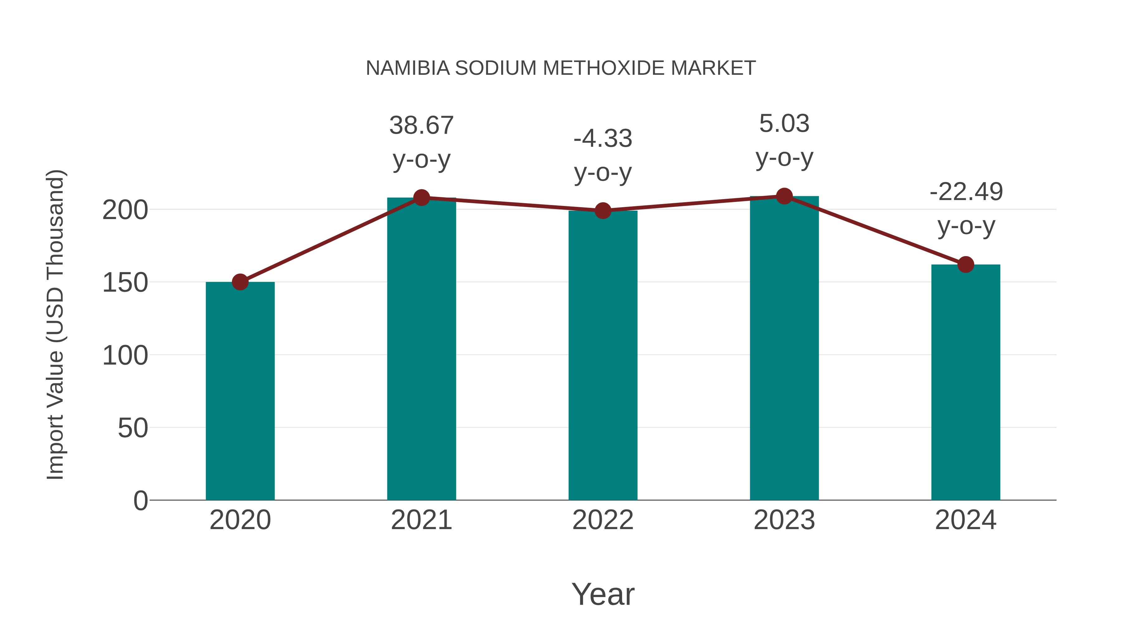  Namibia Sodium Methoxide Market: Import Trend Analysis