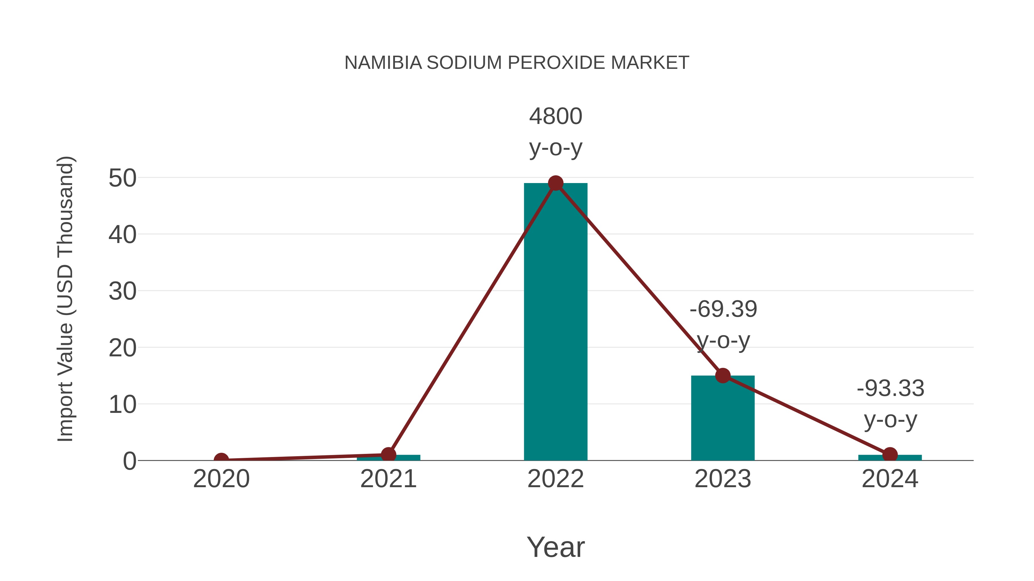  Namibia Sodium Peroxide Market: Import Trend Analysis