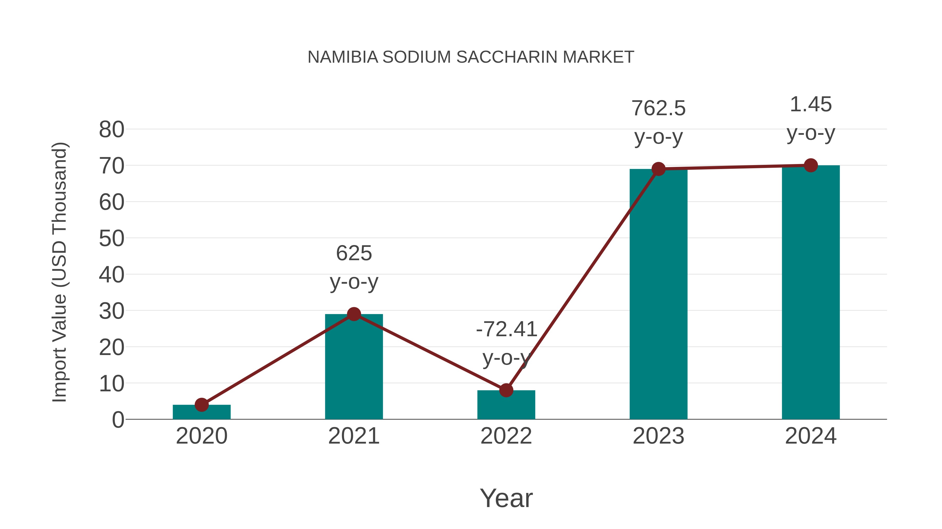 Namibia Sodium Saccharin Market: Import Trend Analysis