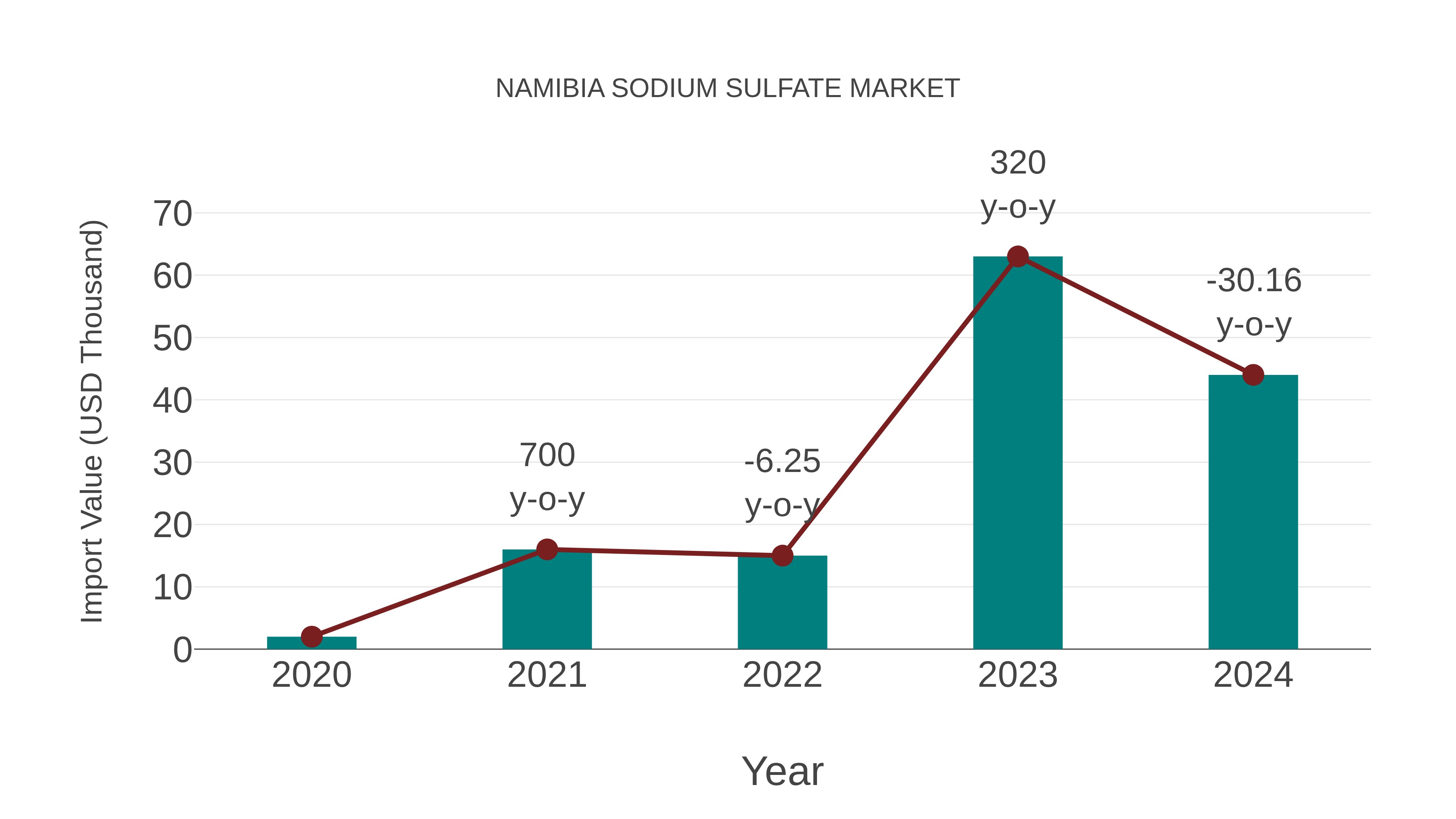  Namibia Sodium Sulfate Market: Import Trend Analysis
