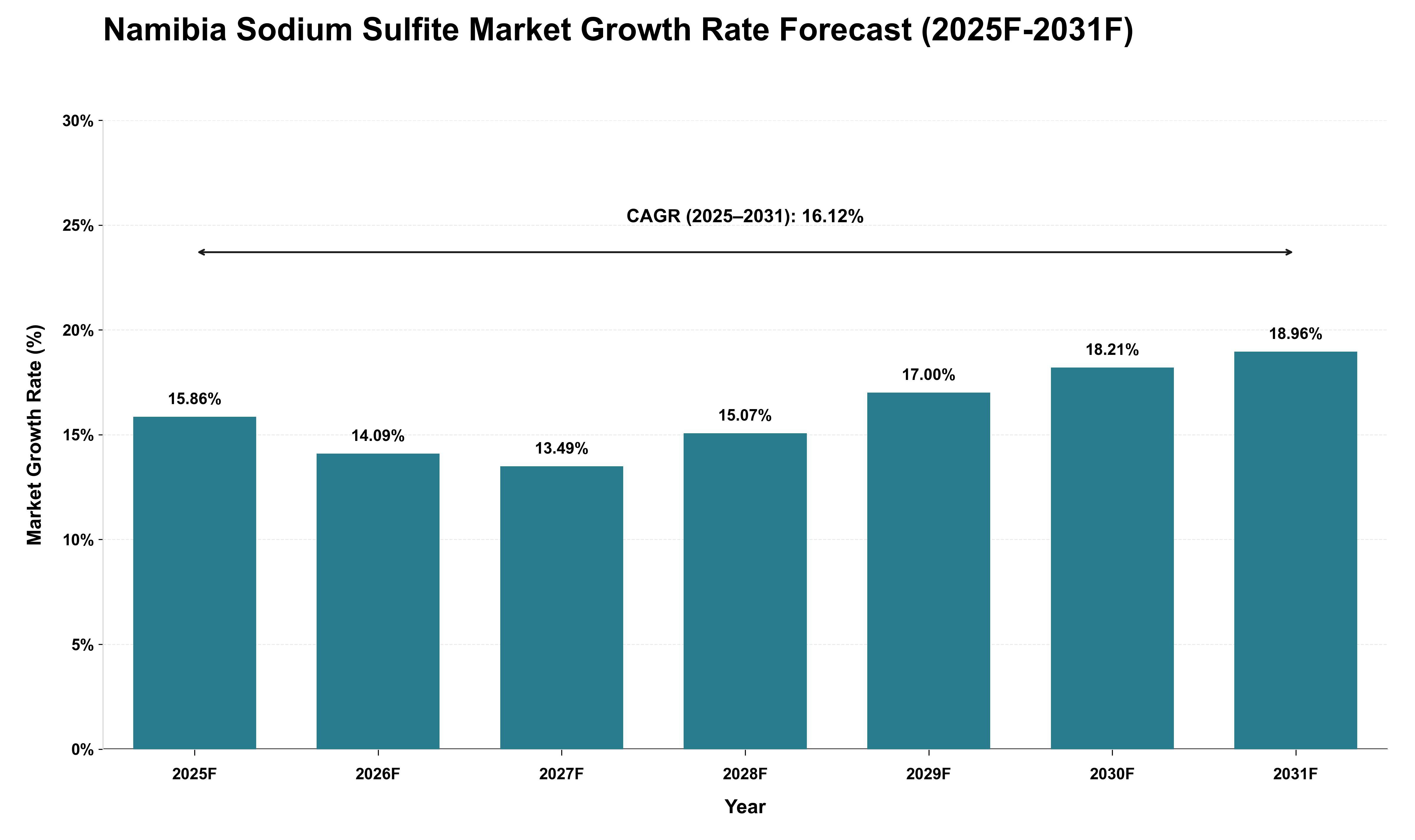 Namibia Sodium Sulfite Market Growth Rate Analysis (2025 - 2031)