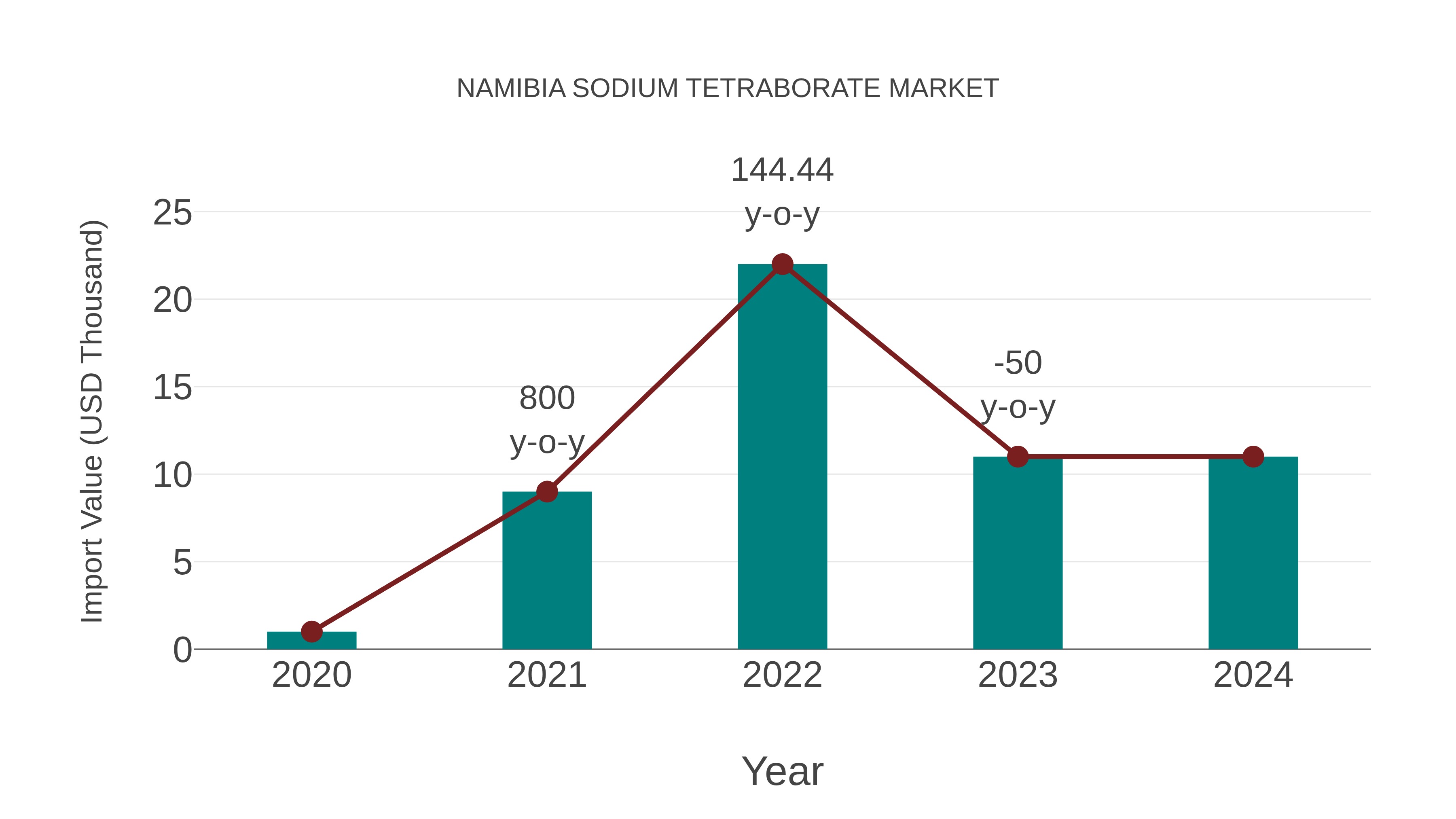  Namibia Sodium Tetraborate Market: Import Trend Analysis