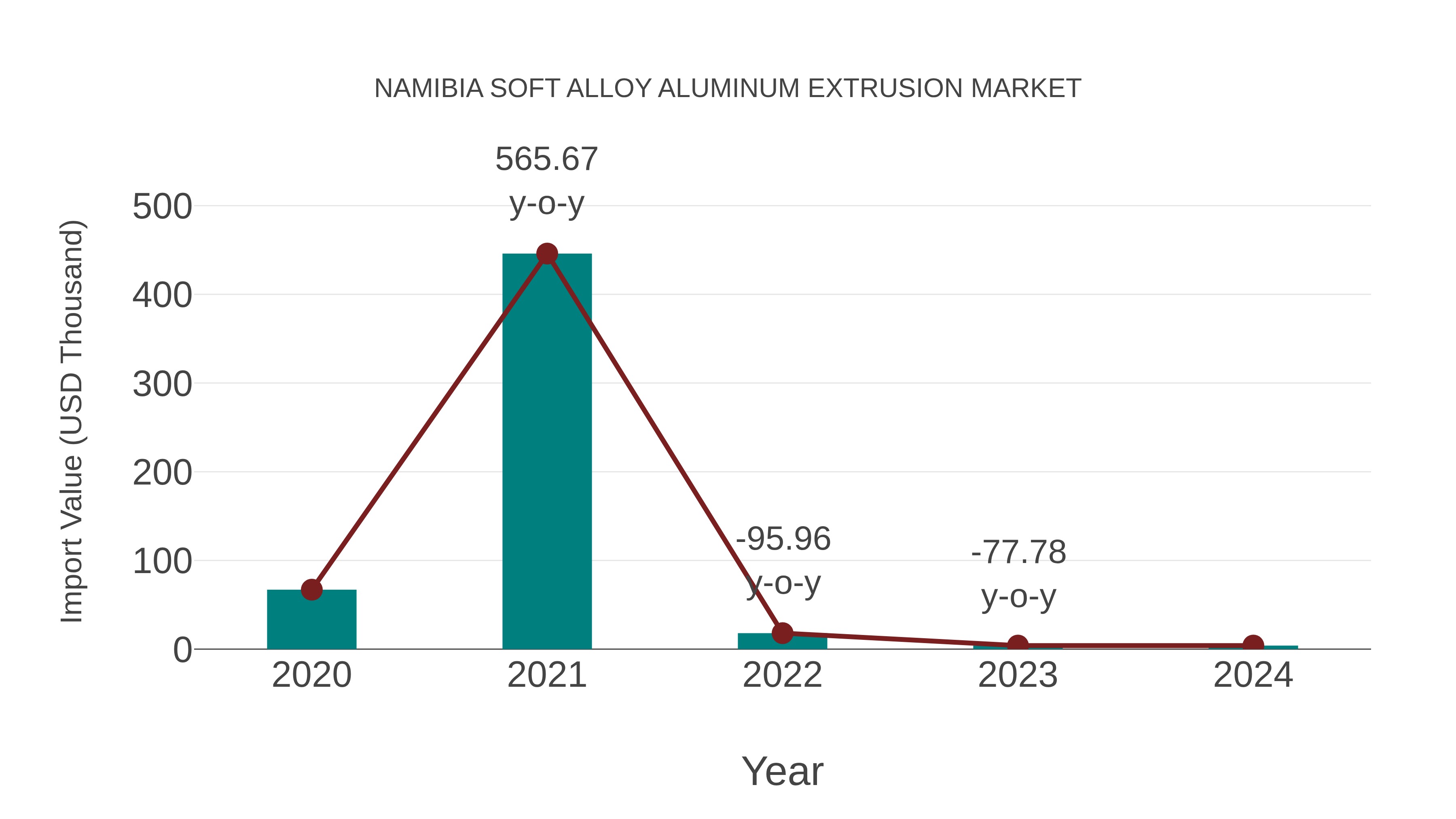 Namibia Soft Alloy Aluminum Extrusion Market: Import Trend Analysis