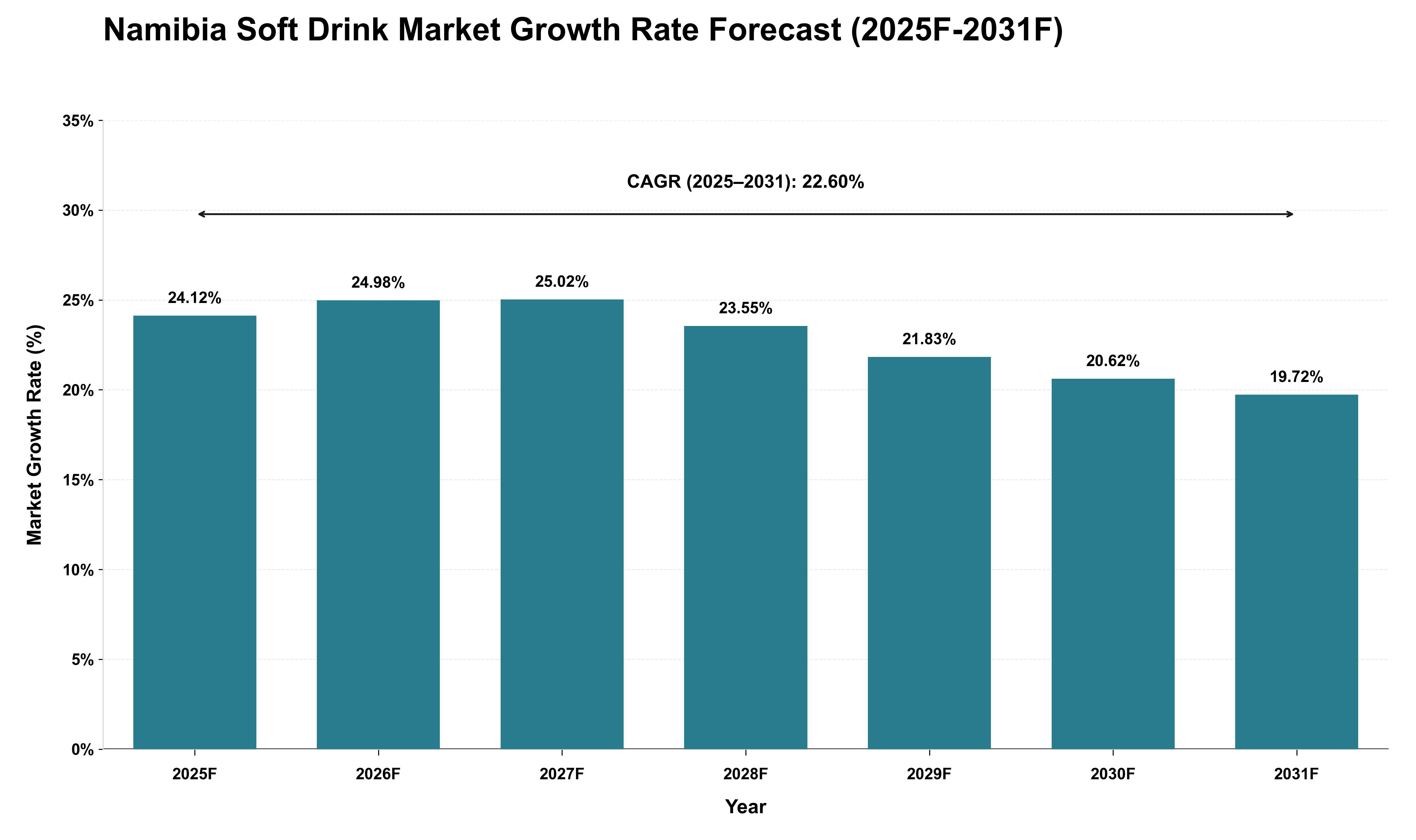 Namibia Soft Drink Market Growth Rate Analysis (2025 - 2031)