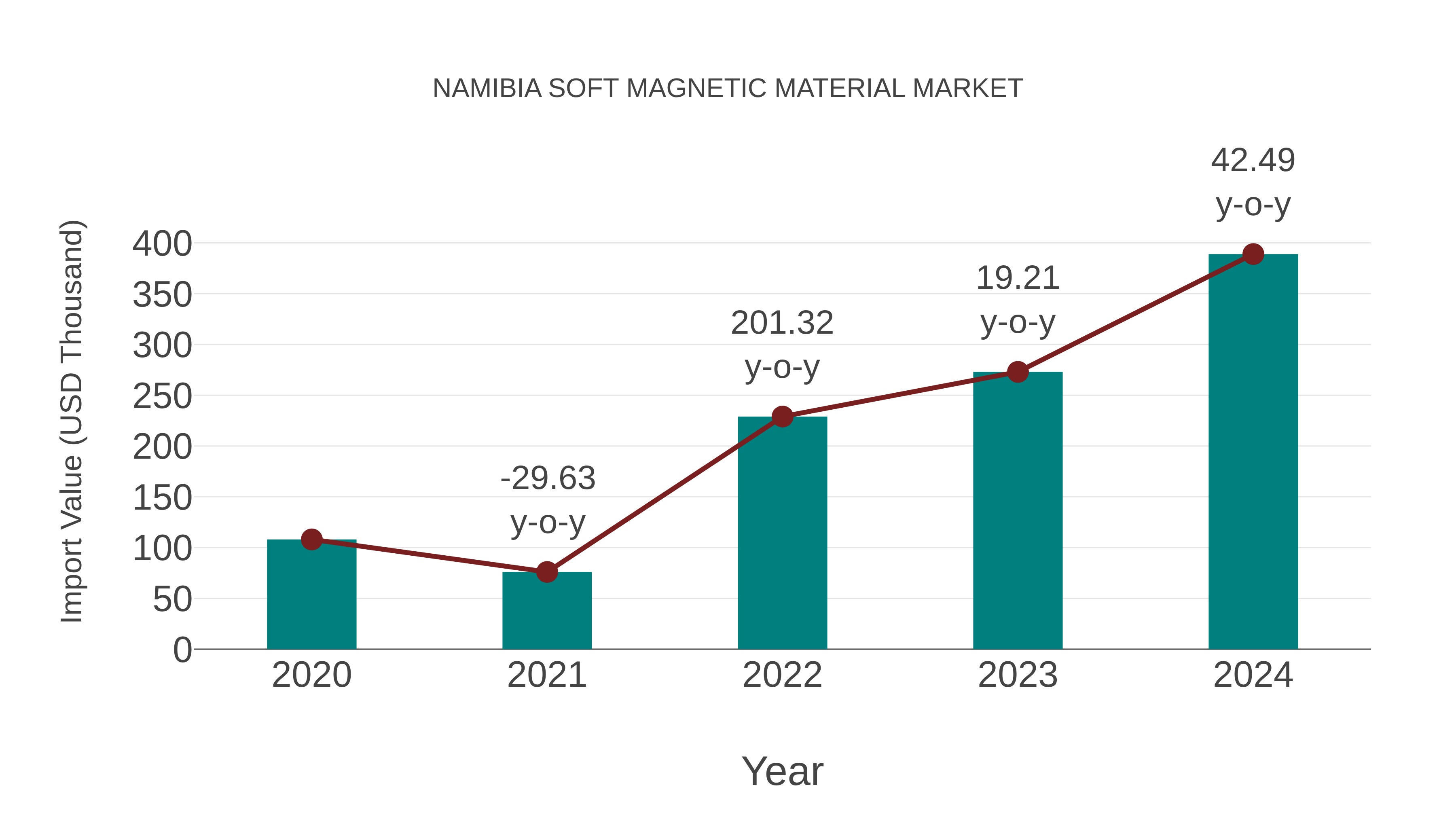  Namibia Soft Magnetic Material Market: Import Trend Analysis