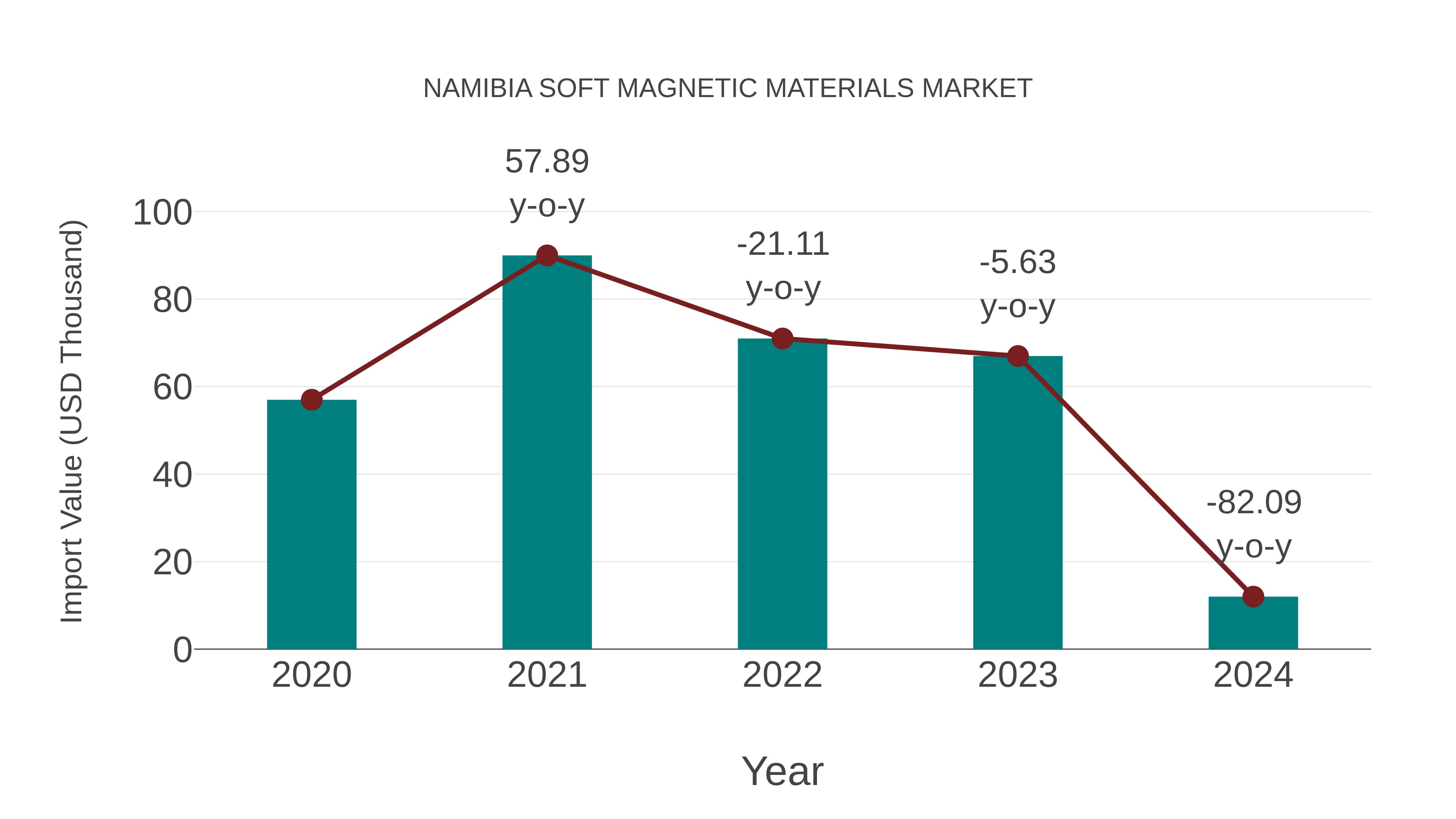 Namibia Soft Magnetic Materials Market: Import Trend Analysis