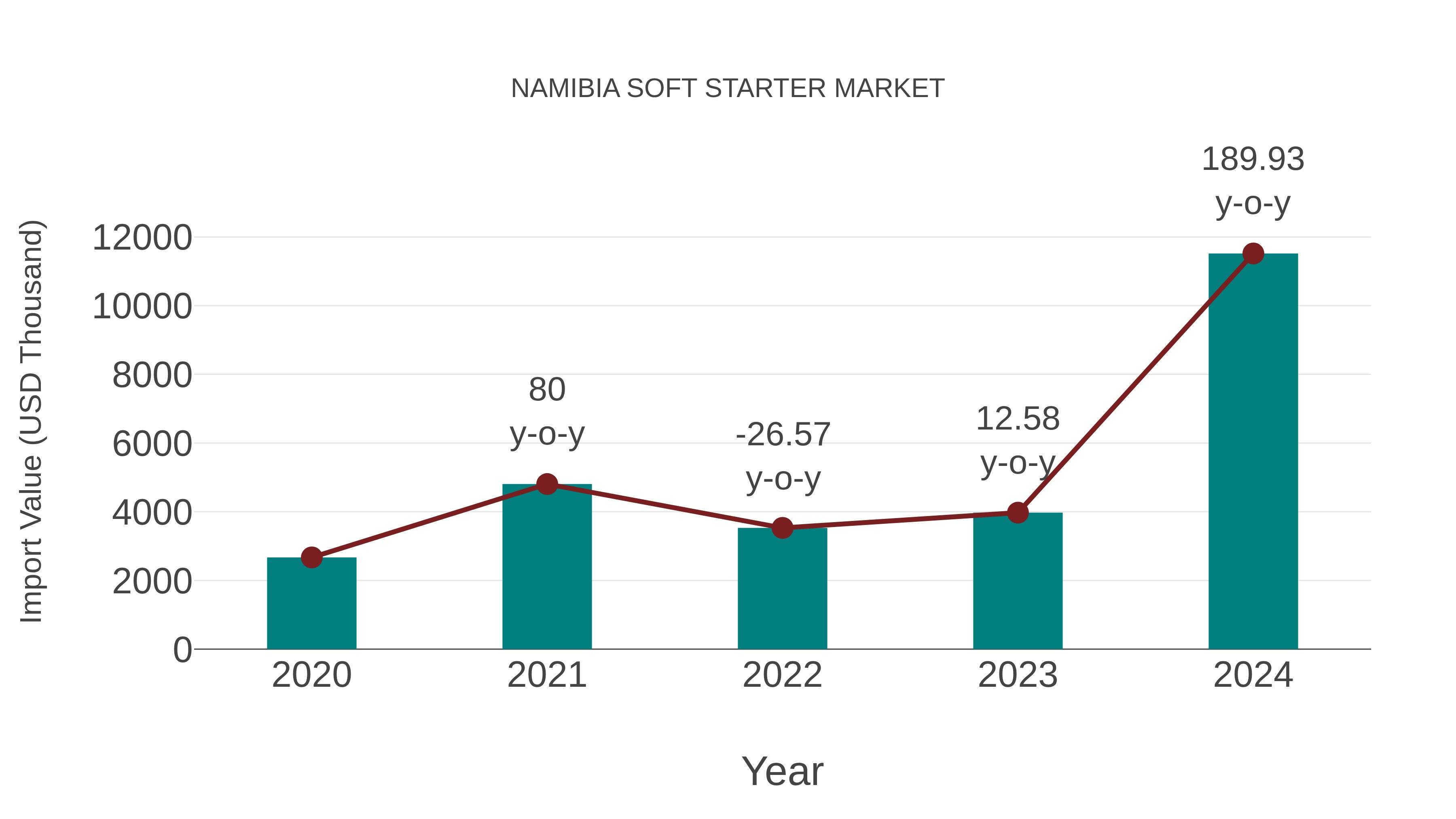  Namibia Soft Starter Market: Import Trend Analysis