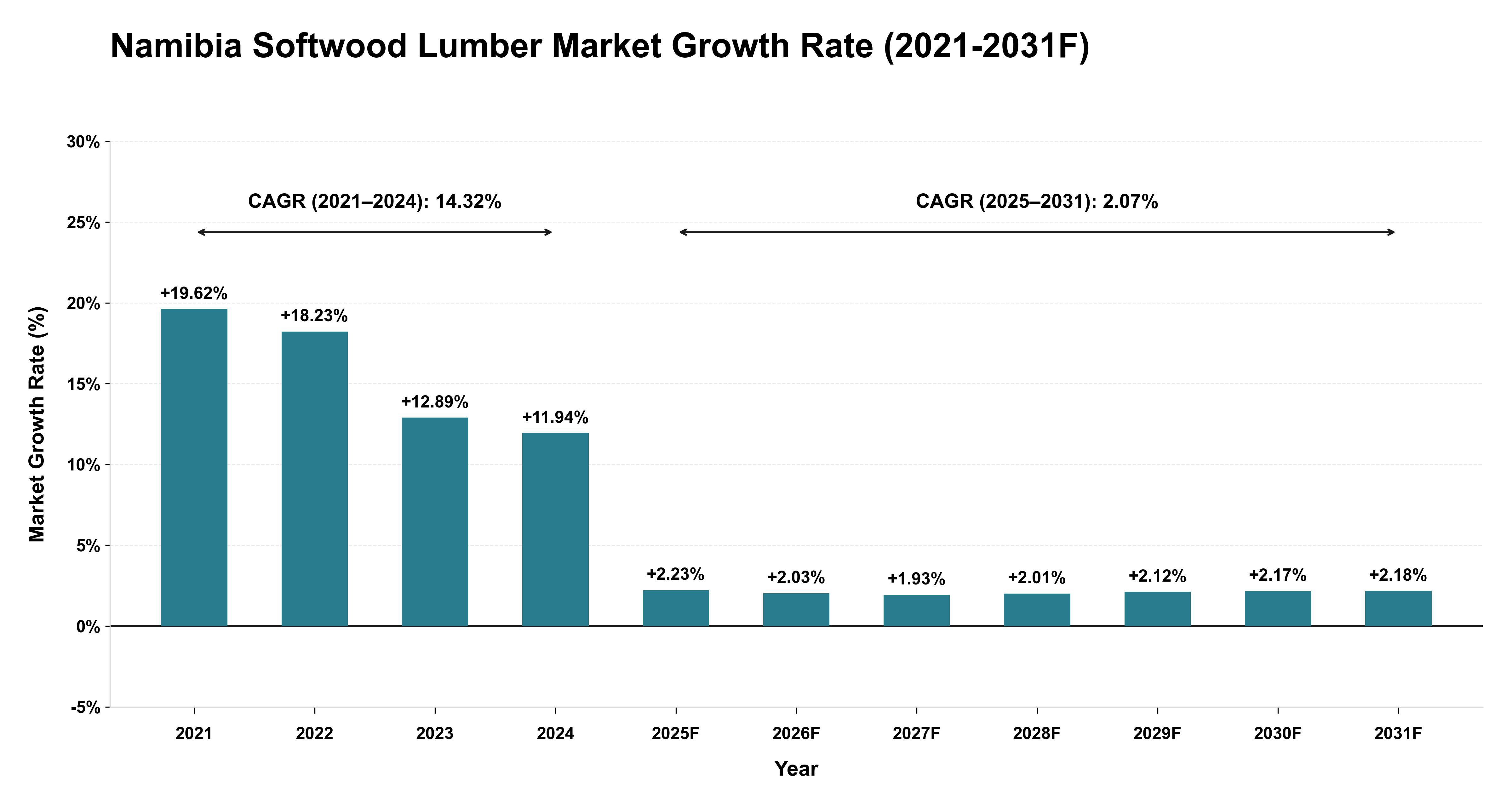 Namibia Softwood Lumber Market Year-wise Growth Rate (2021-2031F)