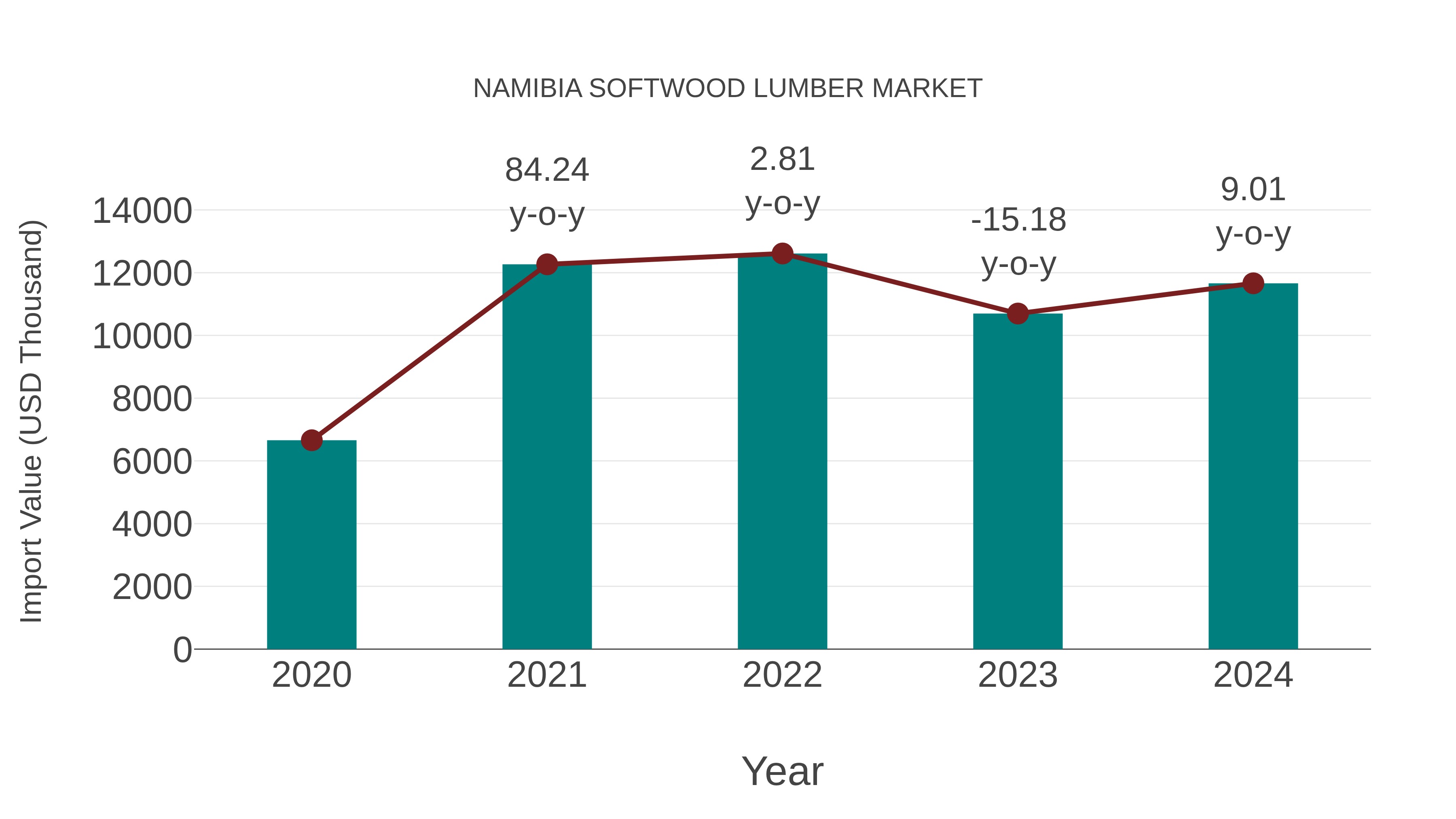  Namibia Softwood Lumber Market: Import Trend Analysis