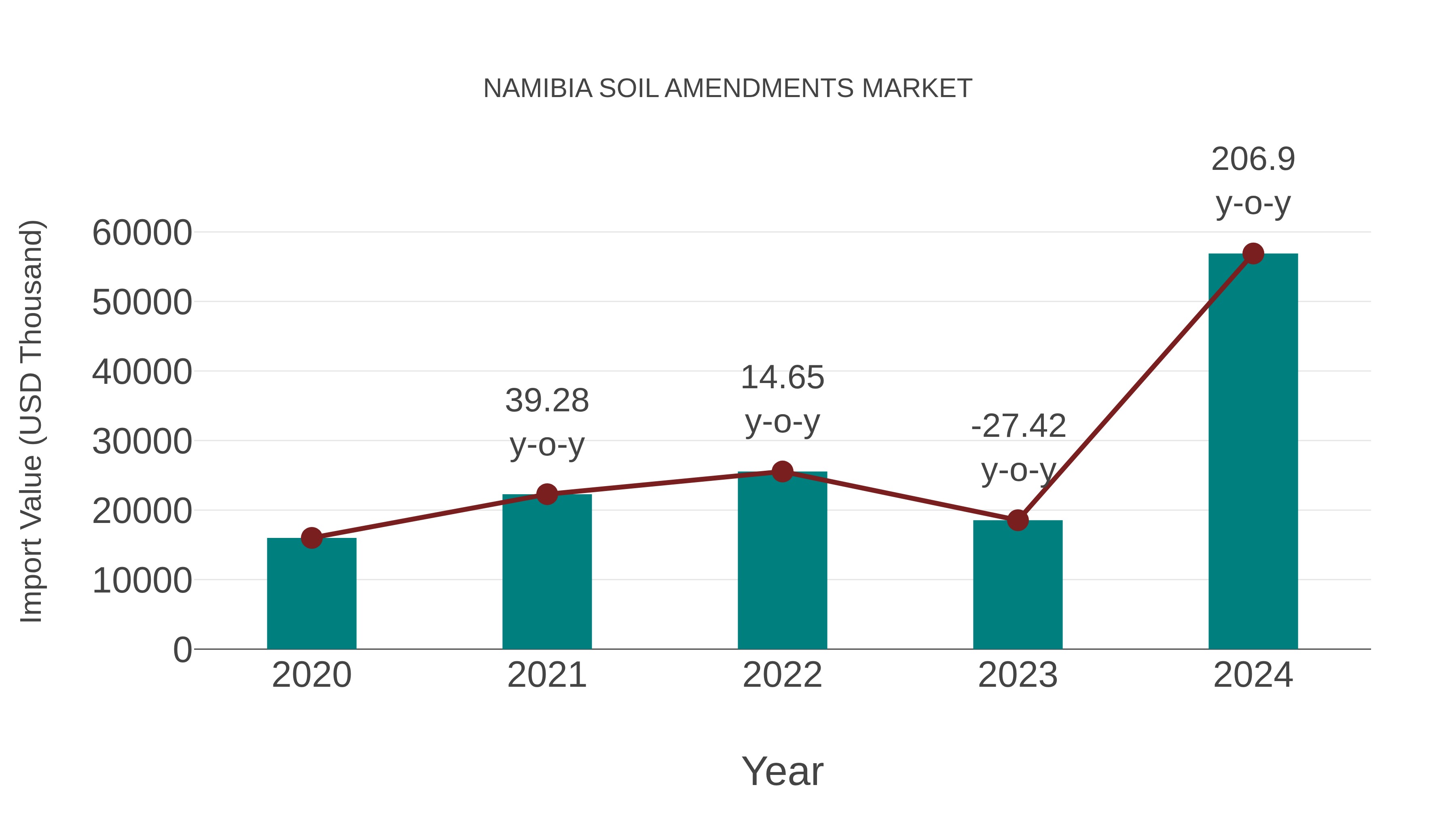  Namibia Soil Amendments Market: Import Trend Analysis
