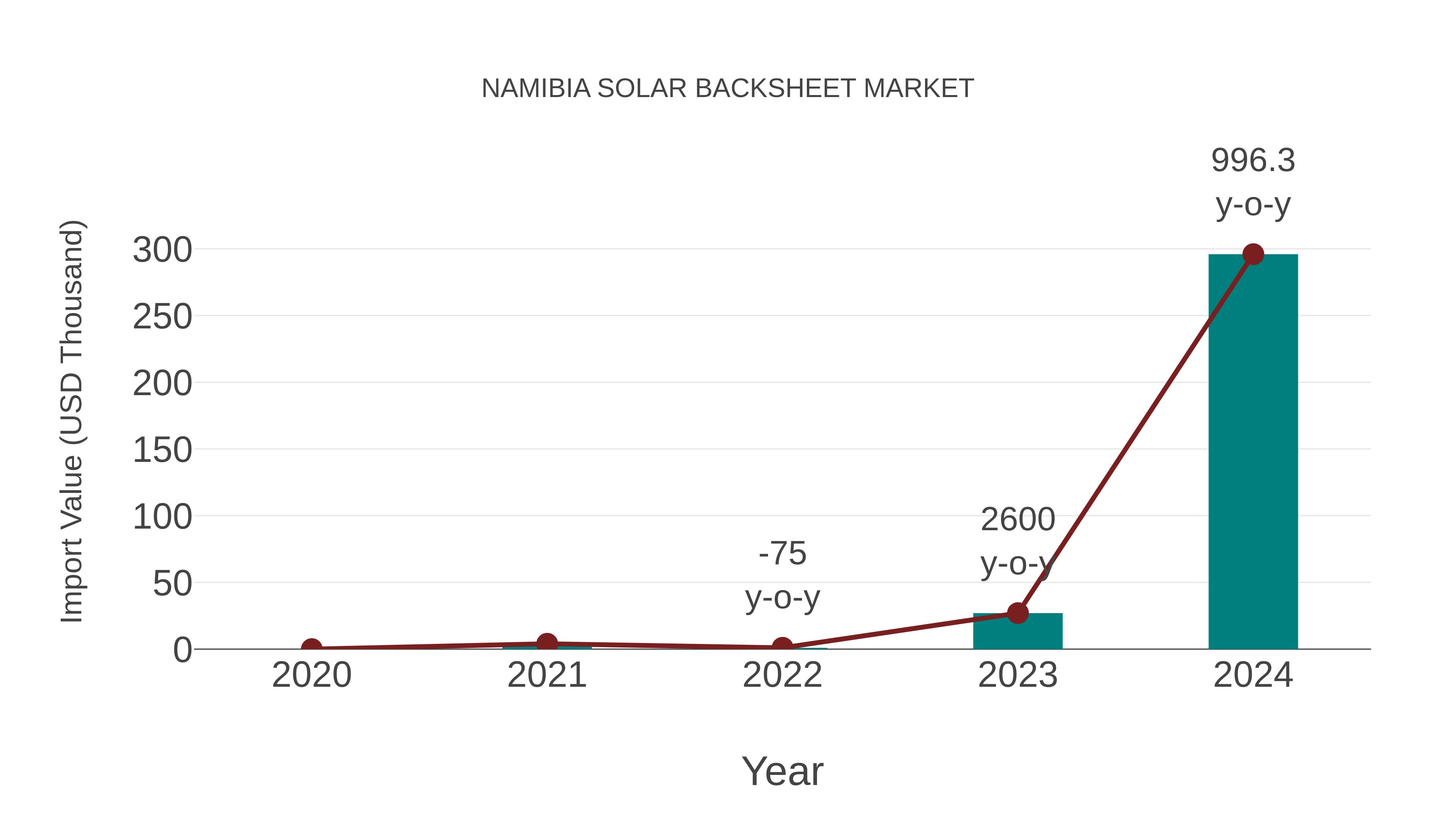  Namibia Solar Backsheet Market: Import Trend Analysis