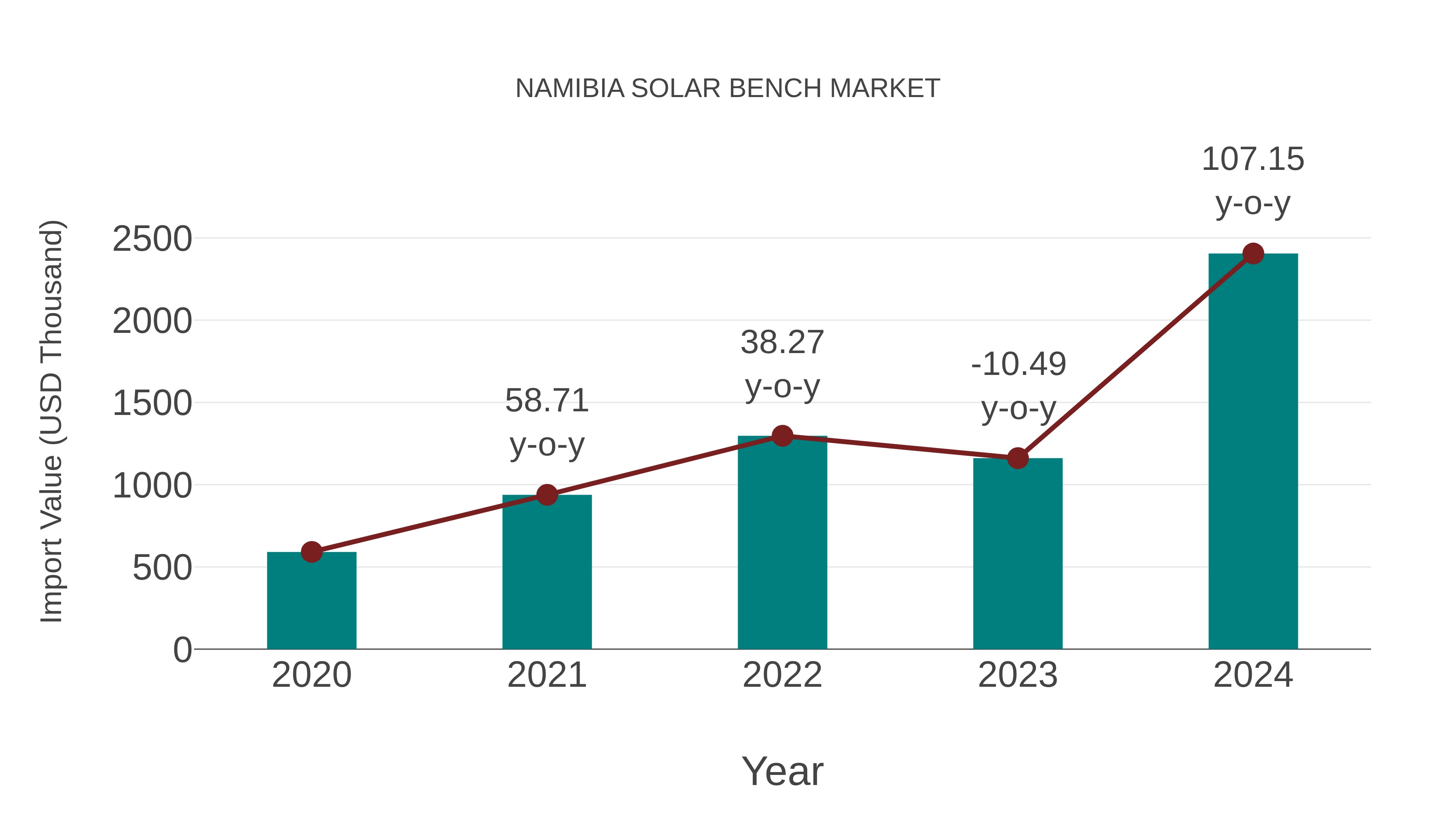  Namibia Solar Bench Market: Import Trend Analysis