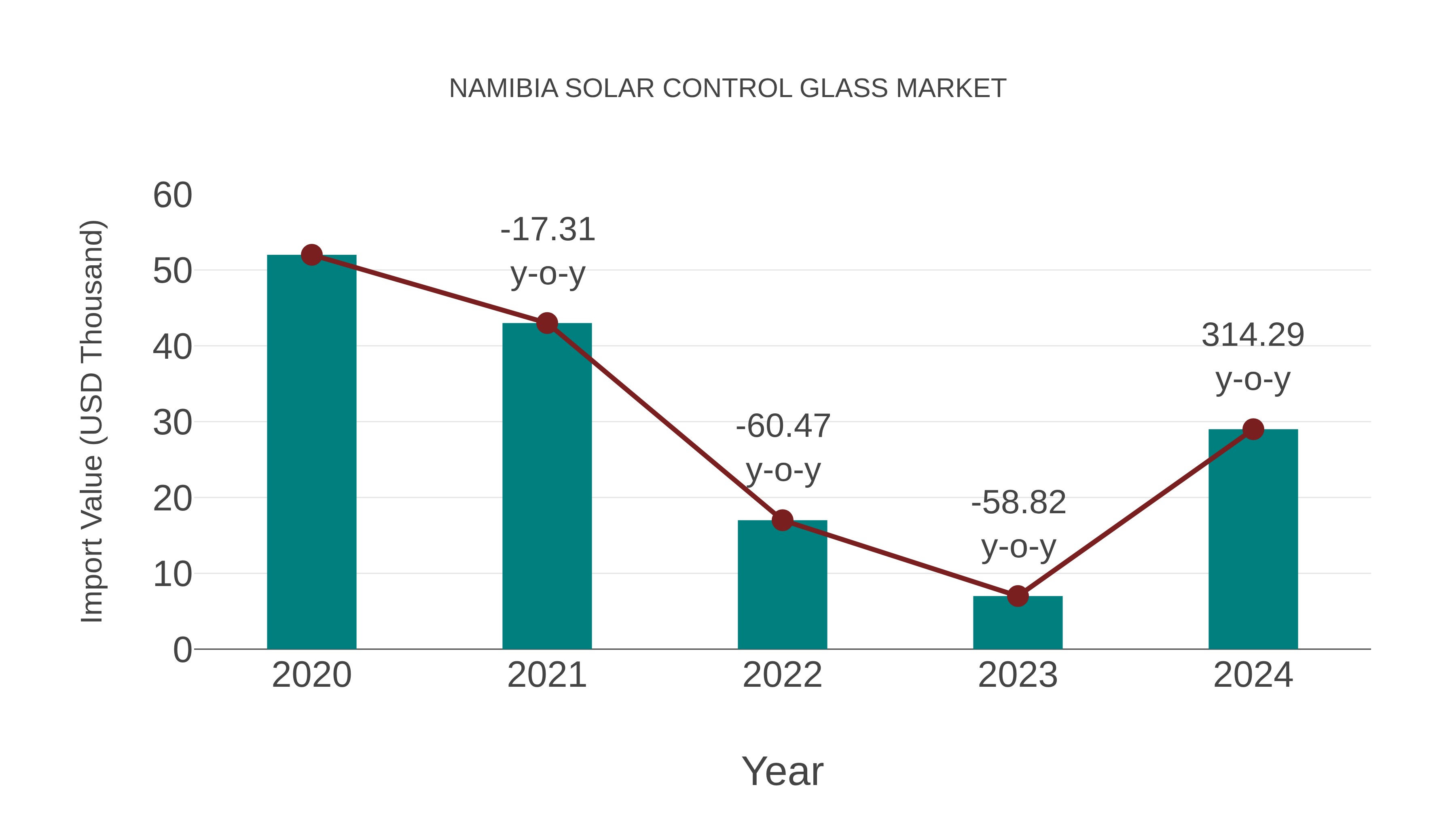  Namibia Solar Control Glass Market: Import Trend Analysis