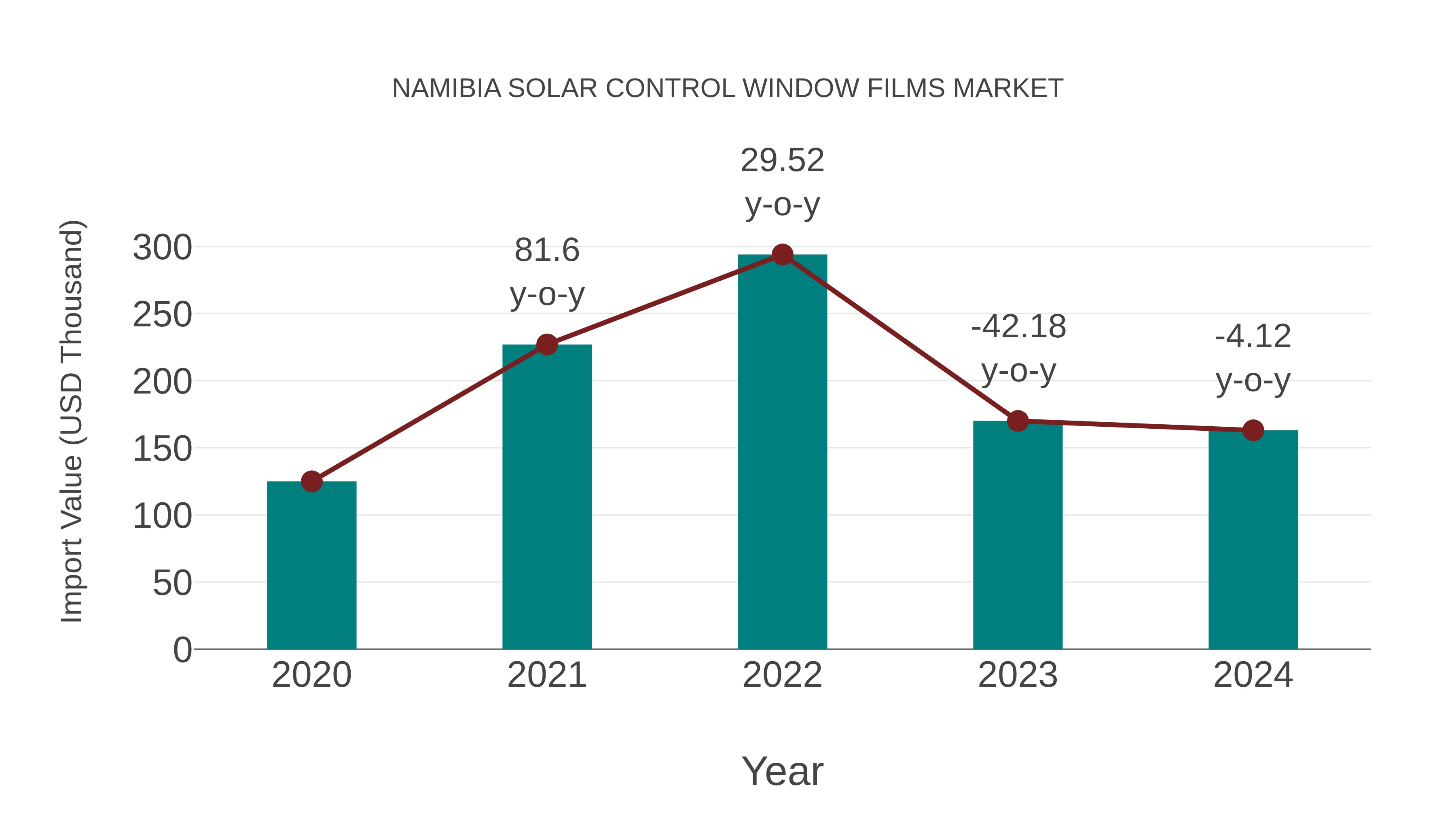 Namibia Solar Control Window Films Market: Import Trend Analysis