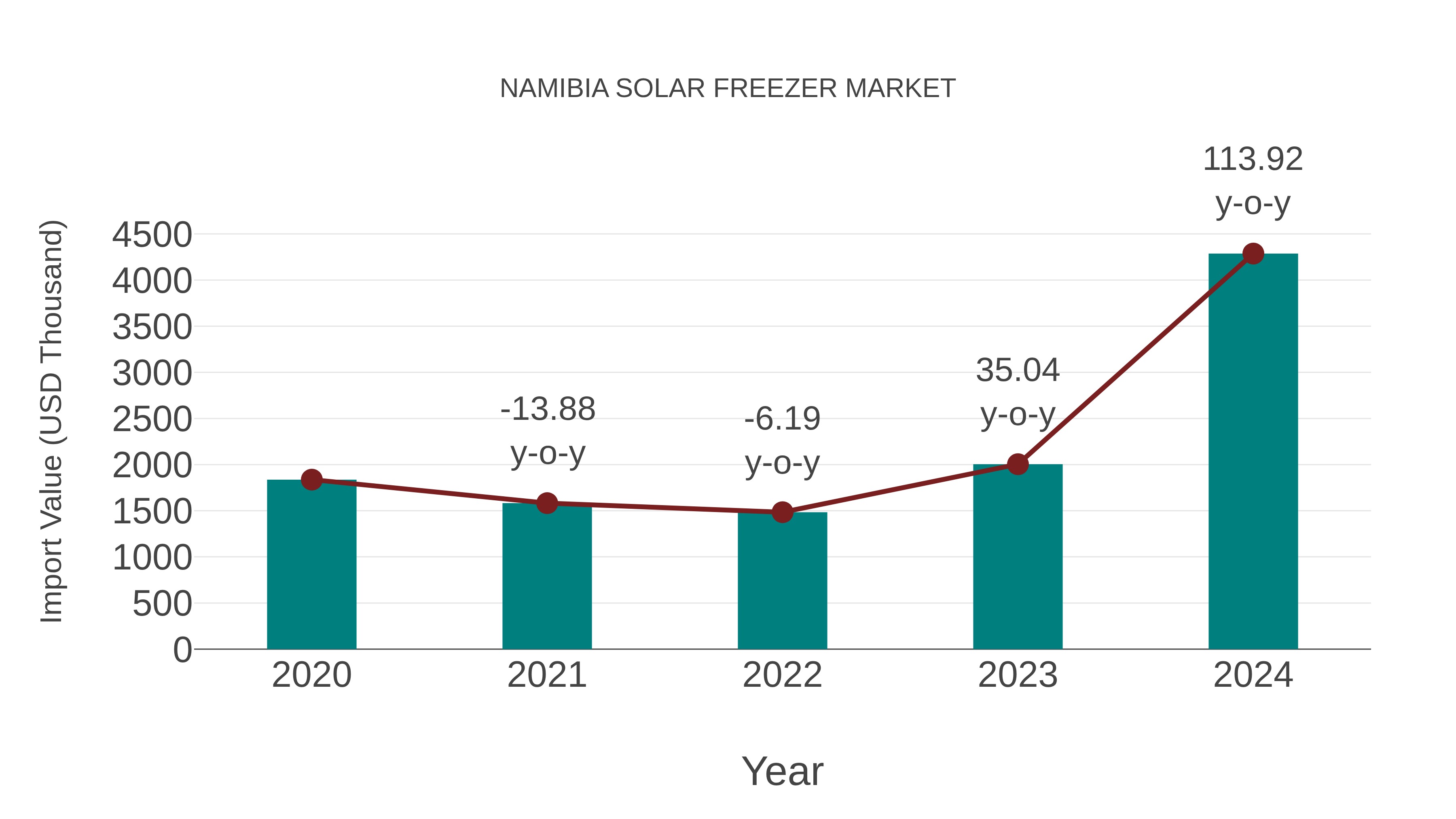  Namibia Solar Freezer Market: Import Trend Analysis