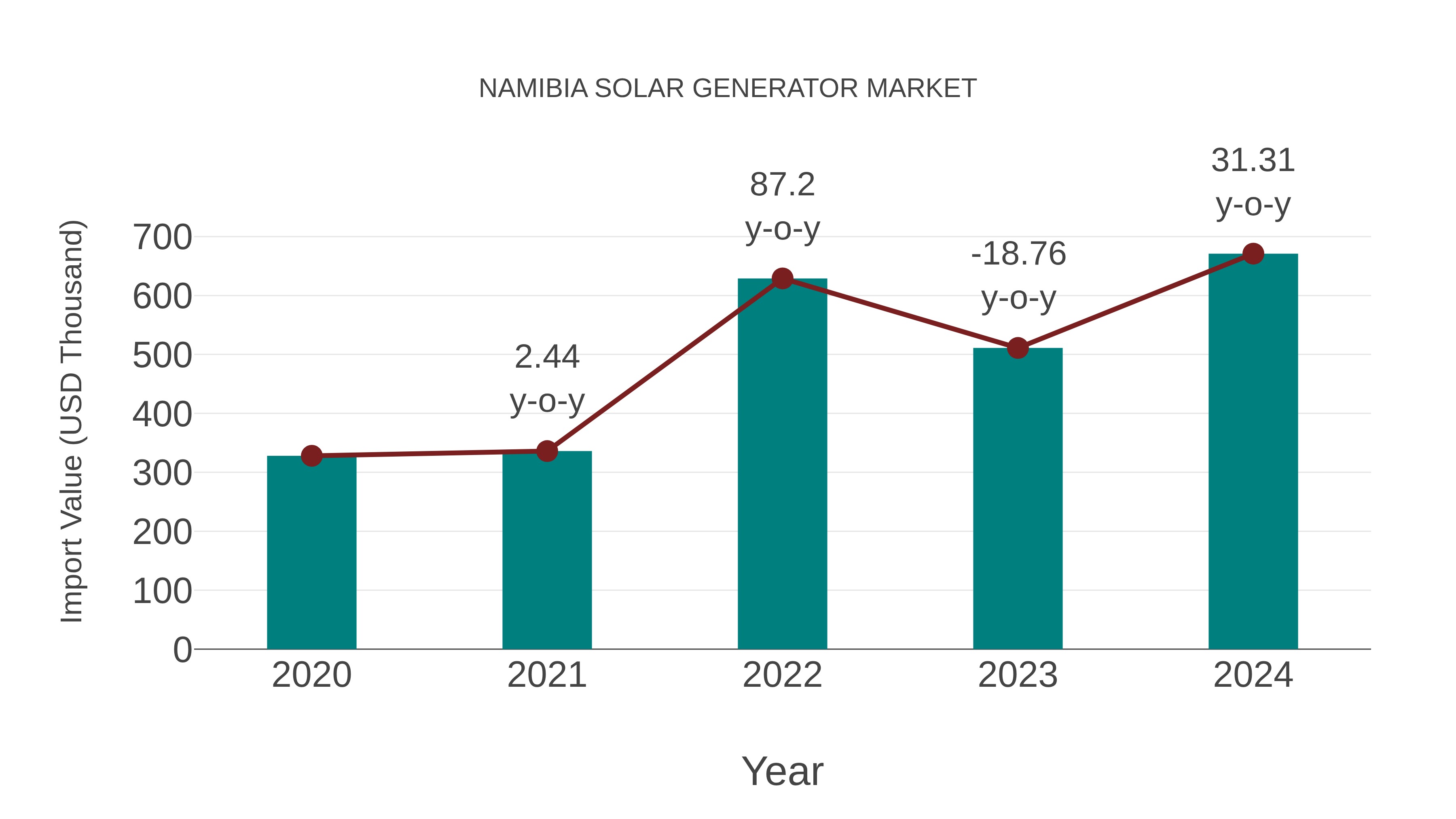  Namibia Solar Generator Market: Import Trend Analysis