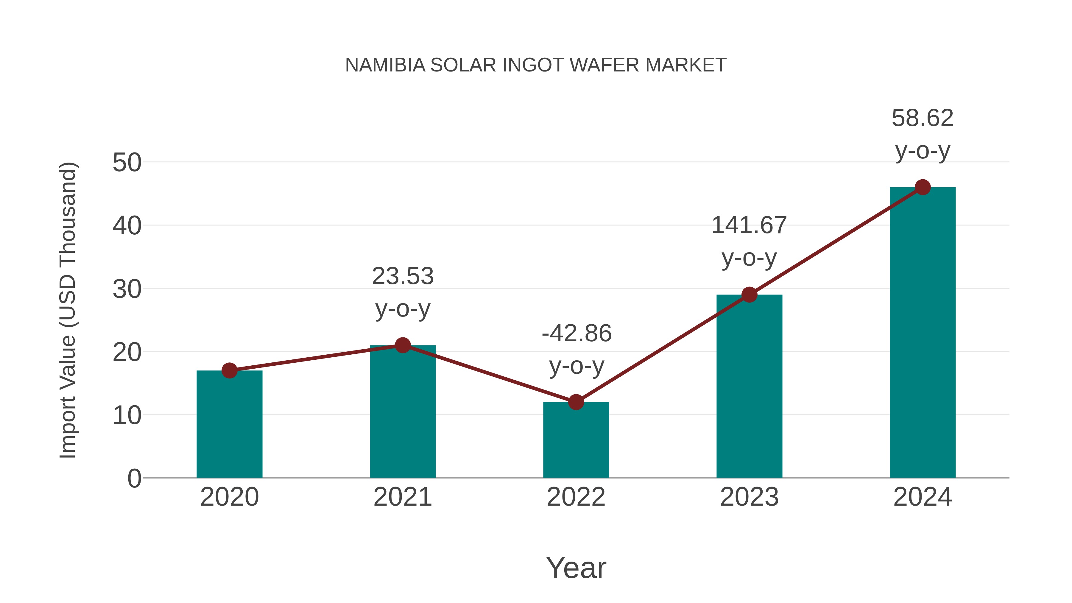 Namibia Solar Ingot Wafer Market: Import Trend Analysis