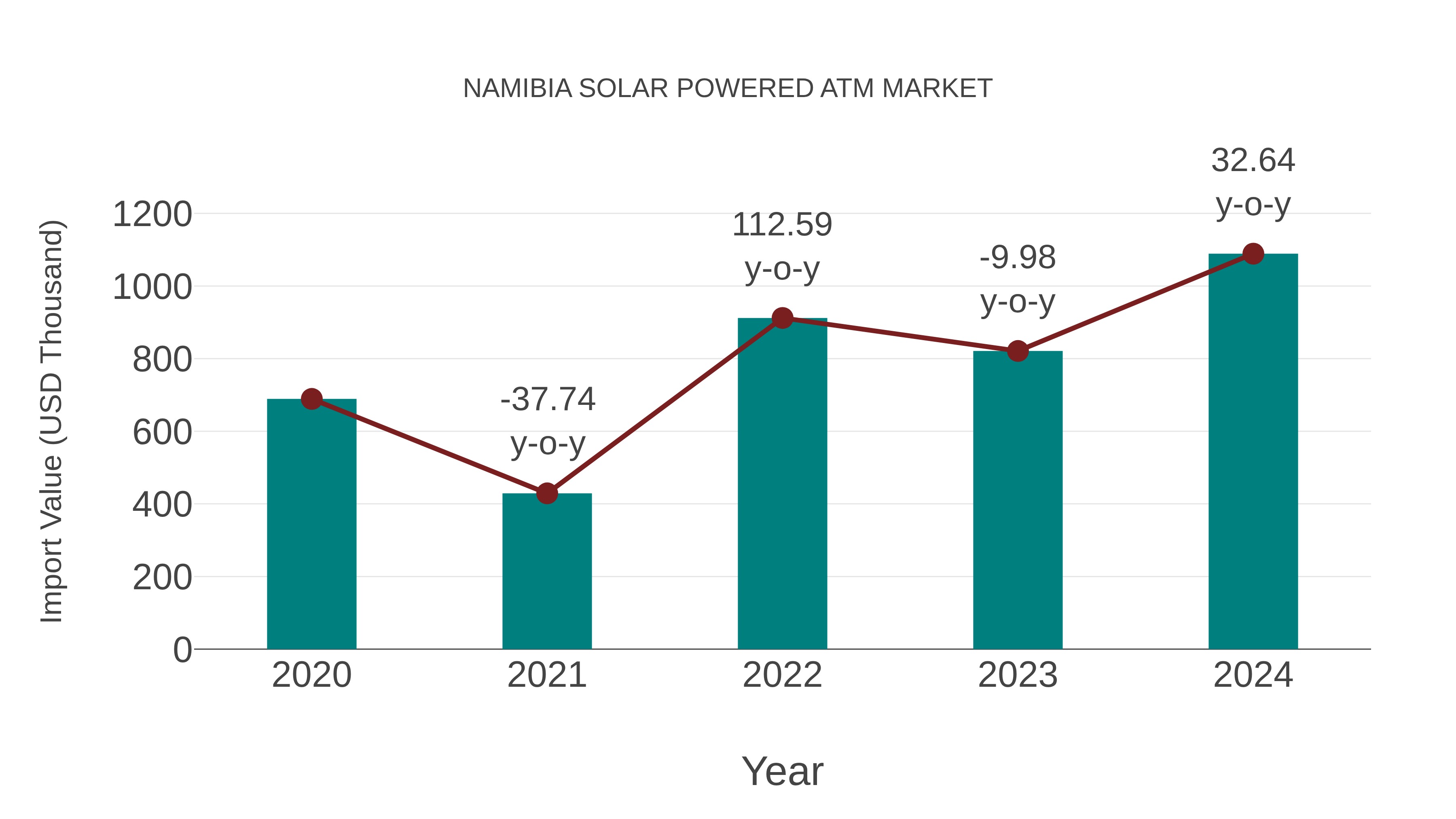  Namibia Solar Powered Atm Market: Import Trend Analysis