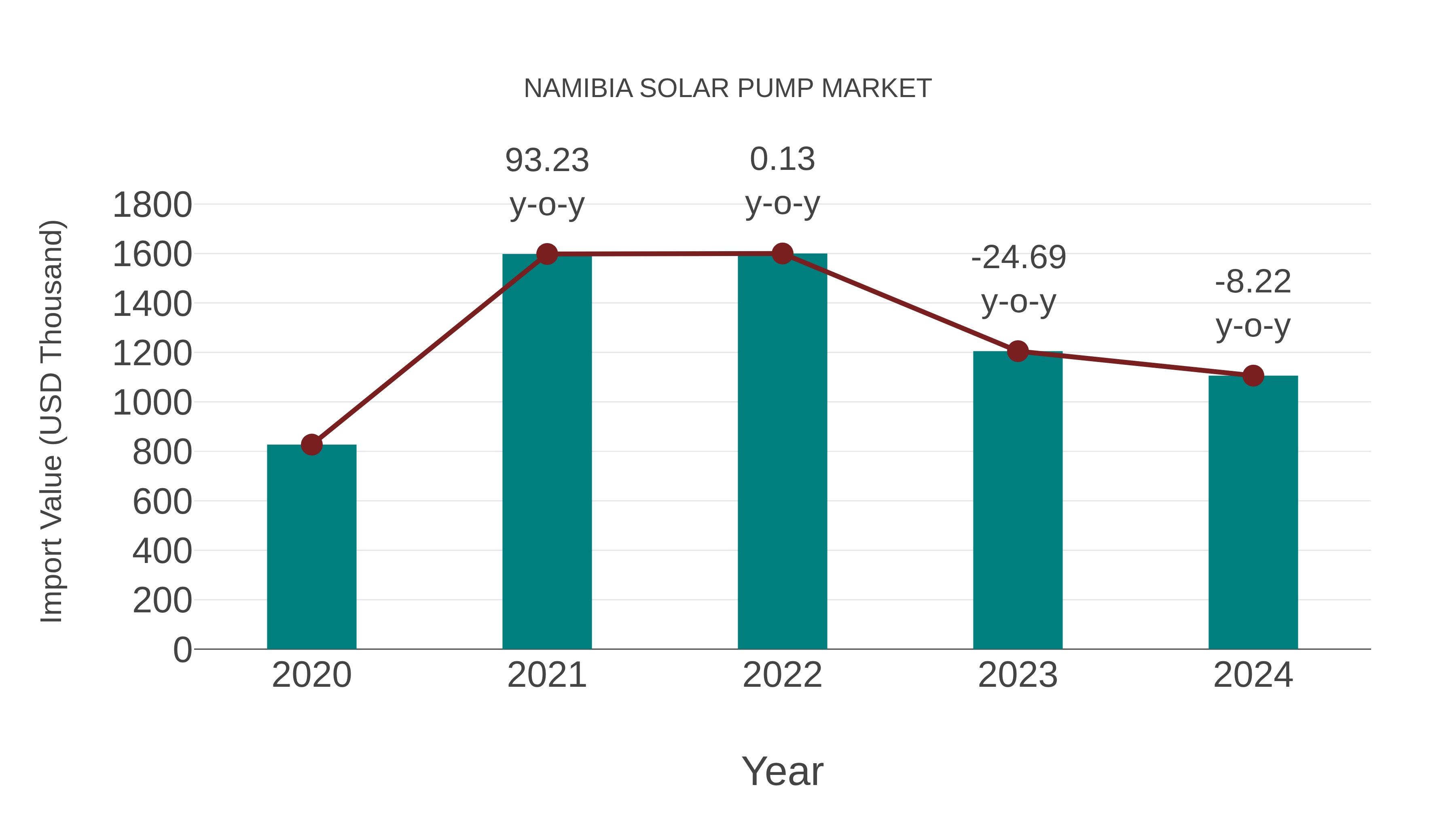 Namibia Solar Pump Market: Import Trend Analysis