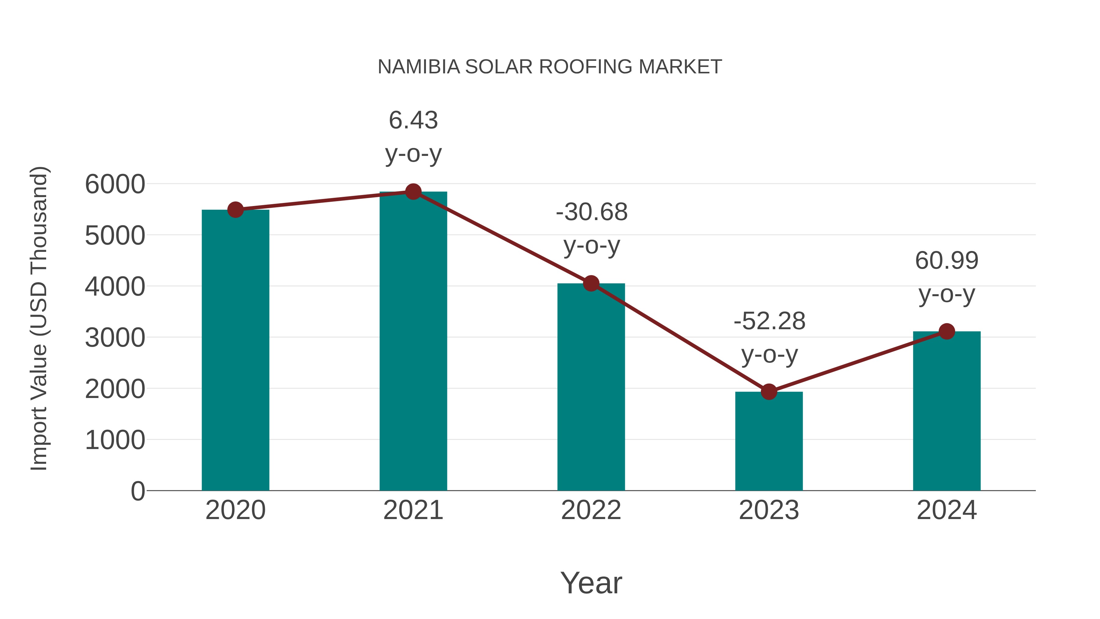  Namibia Solar Roofing Market: Import Trend Analysis