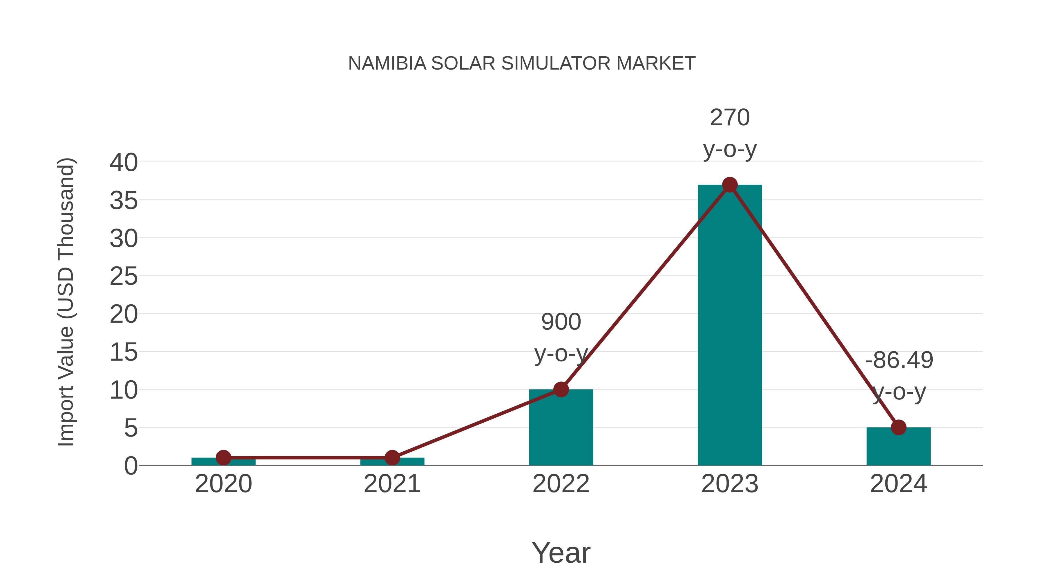  Namibia Solar Simulator Market: Import Trend Analysis
