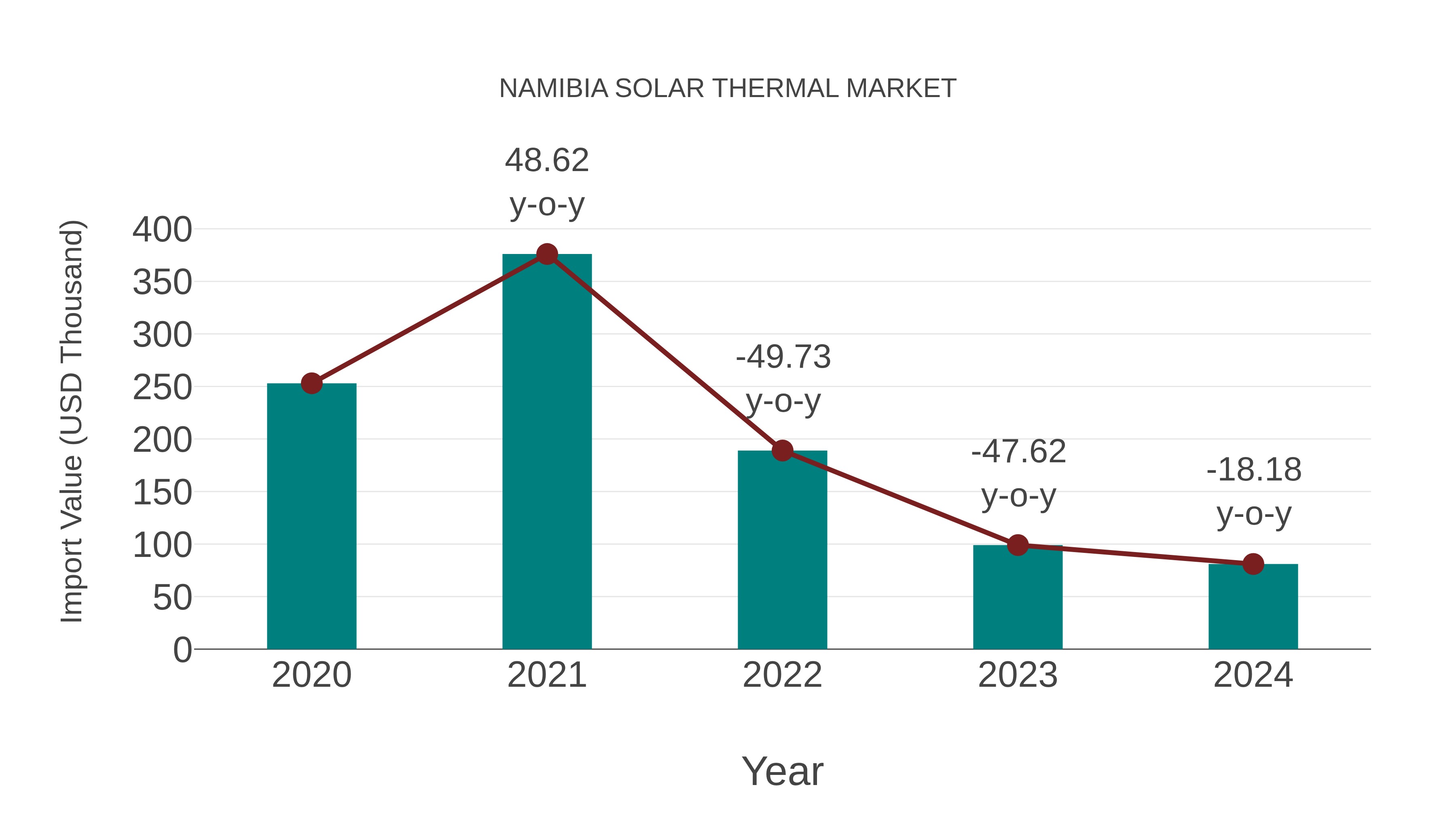  Namibia Solar Thermal Market: Import Trend Analysis