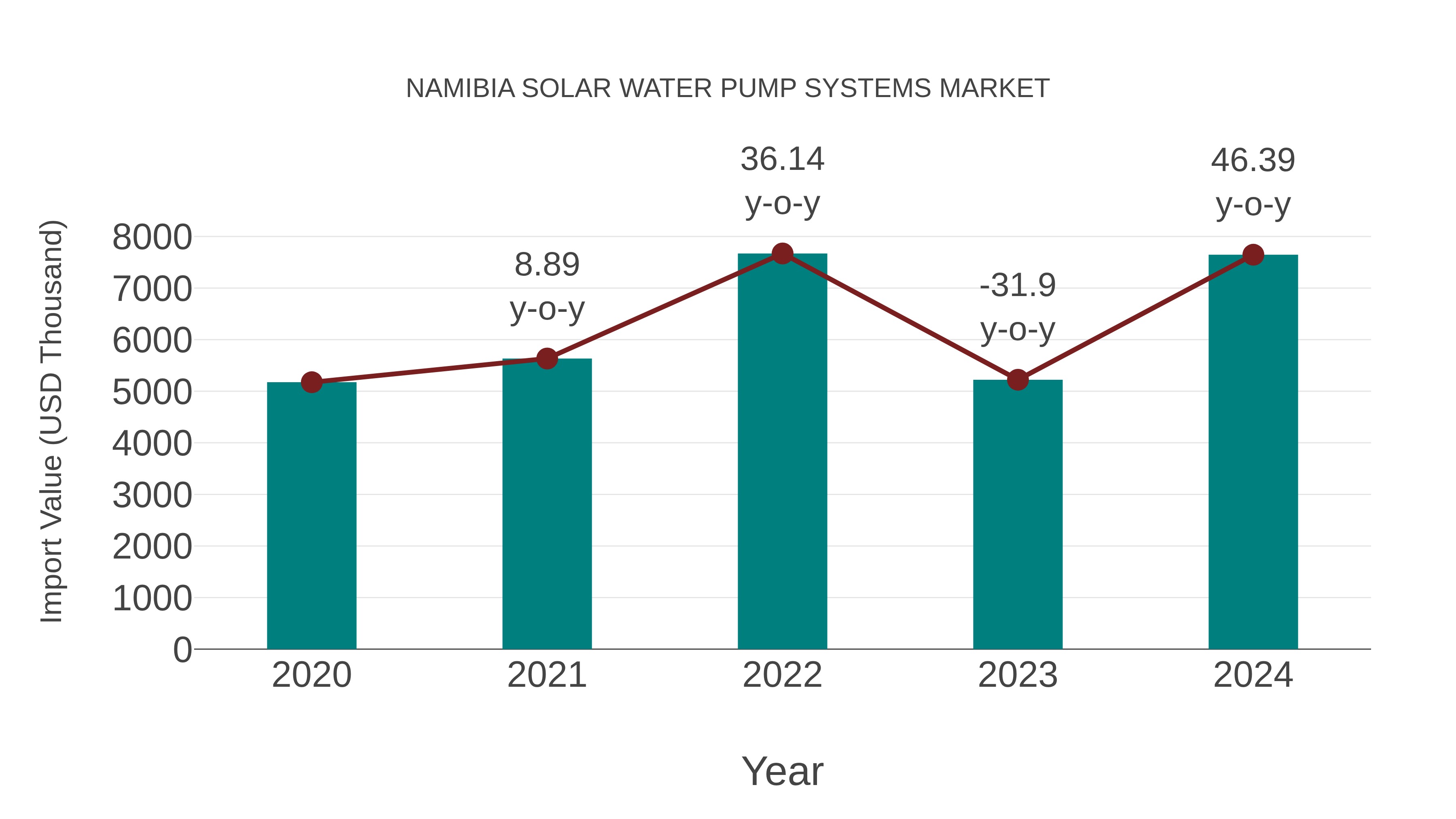  Namibia Solar Water Pump Systems Market: Import Trend Analysis