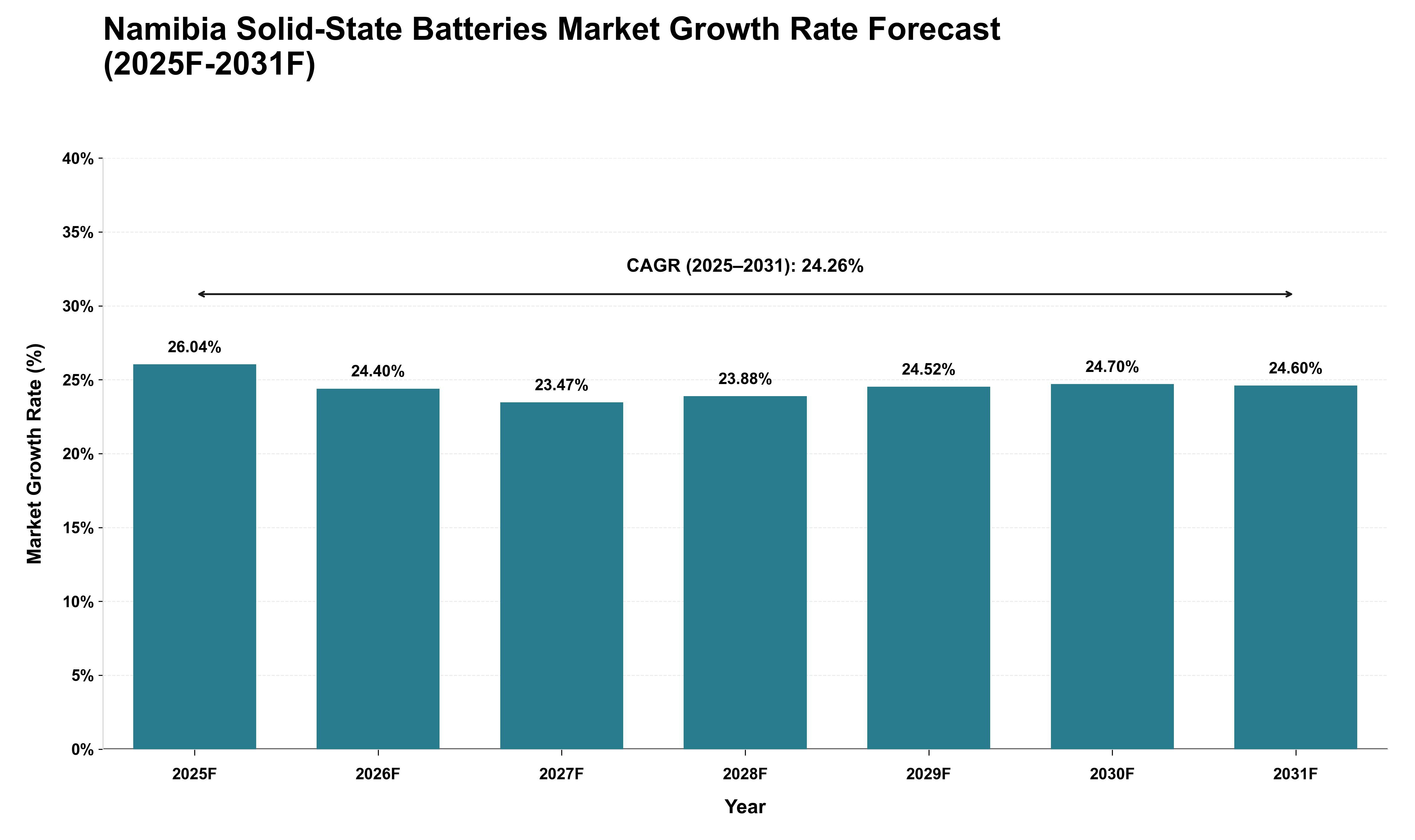 Namibia Solid-State Batteries Market Growth Rate Analysis (2025 - 2031)