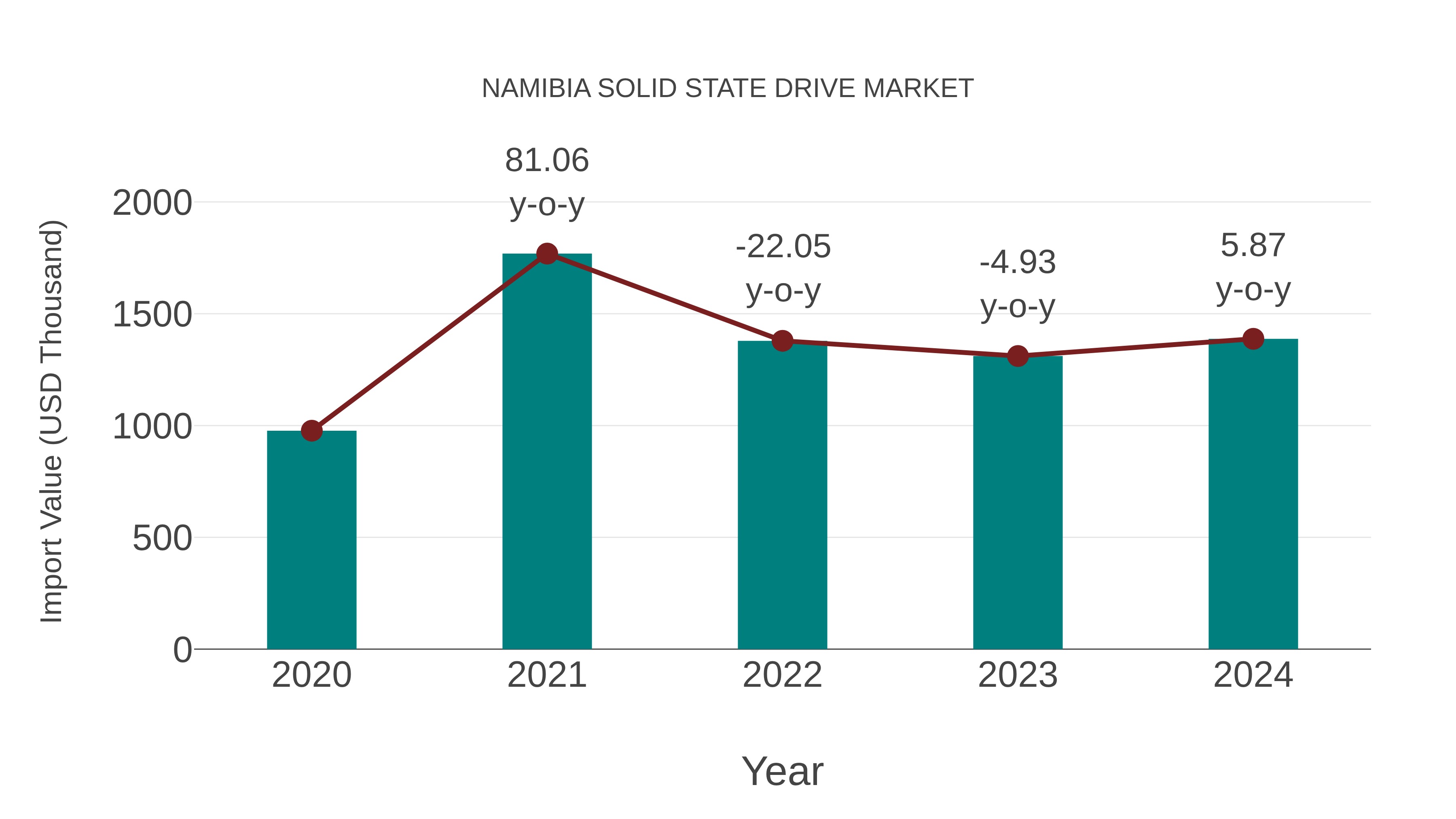  Namibia Solid State Drive Market: Import Trend Analysis