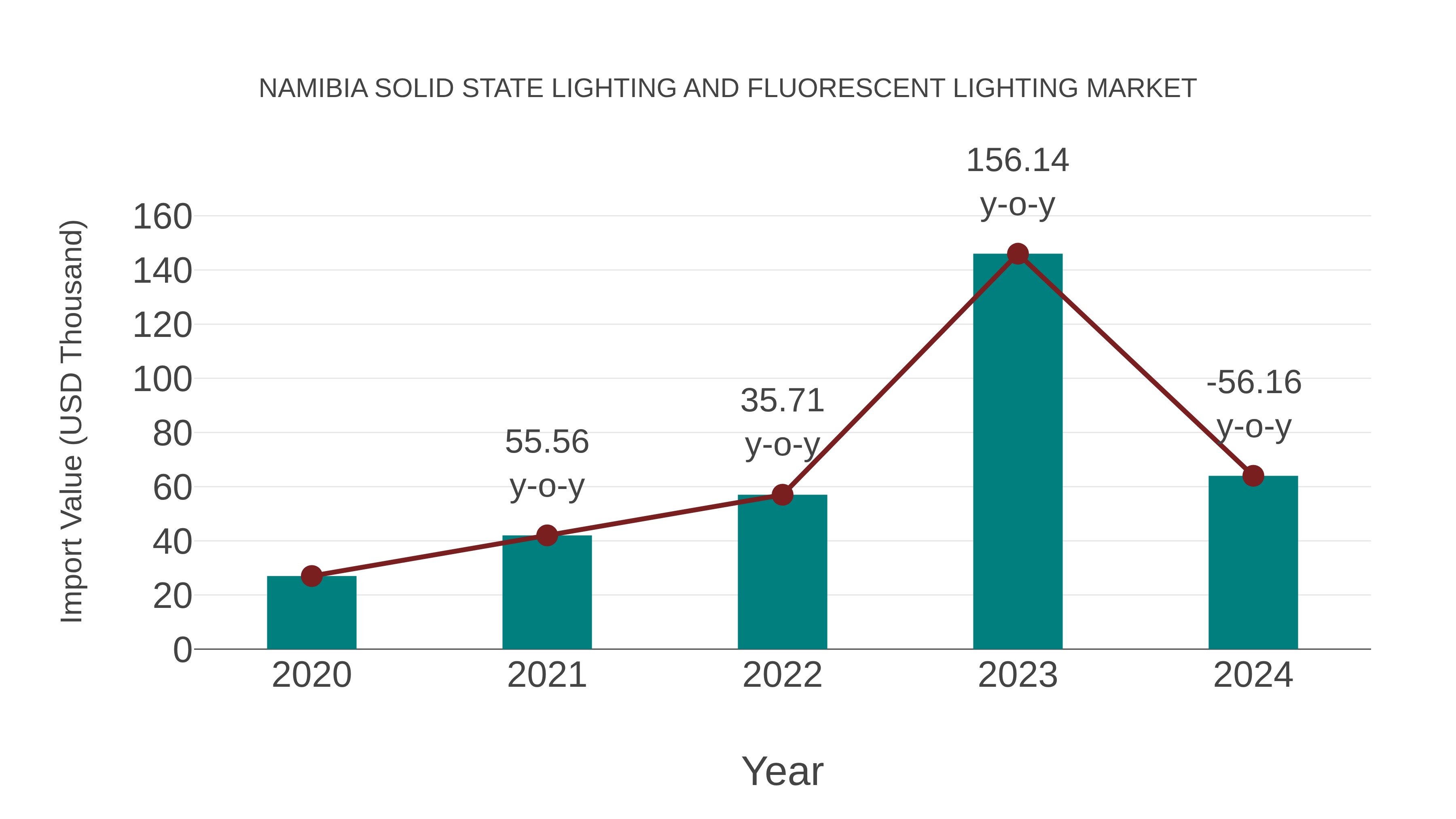  Namibia Solid State Lighting and Fluorescent Lighting Market: Import Trend Analysis