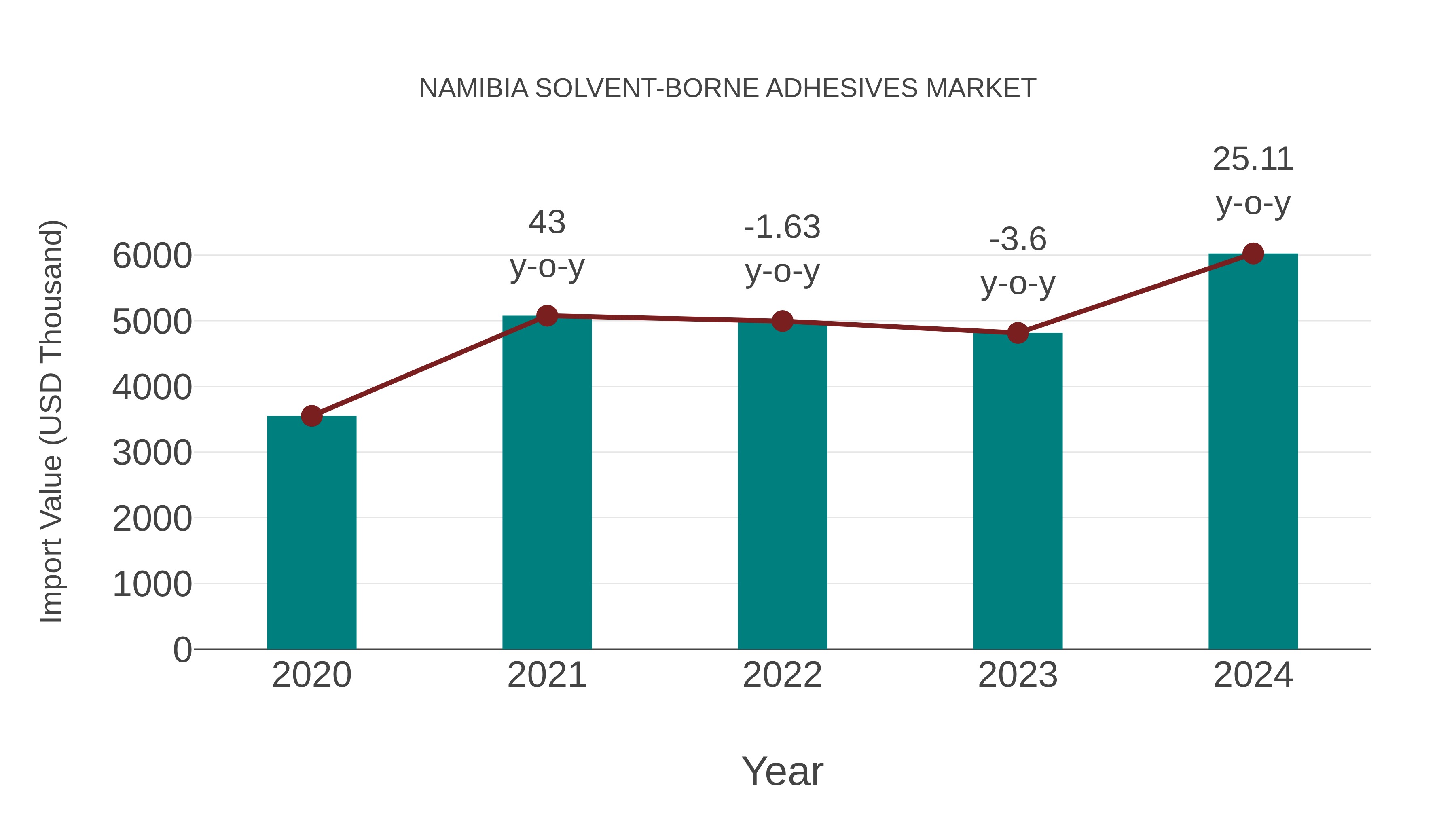  Namibia Solvent-borne Adhesives Market: Import Trend Analysis