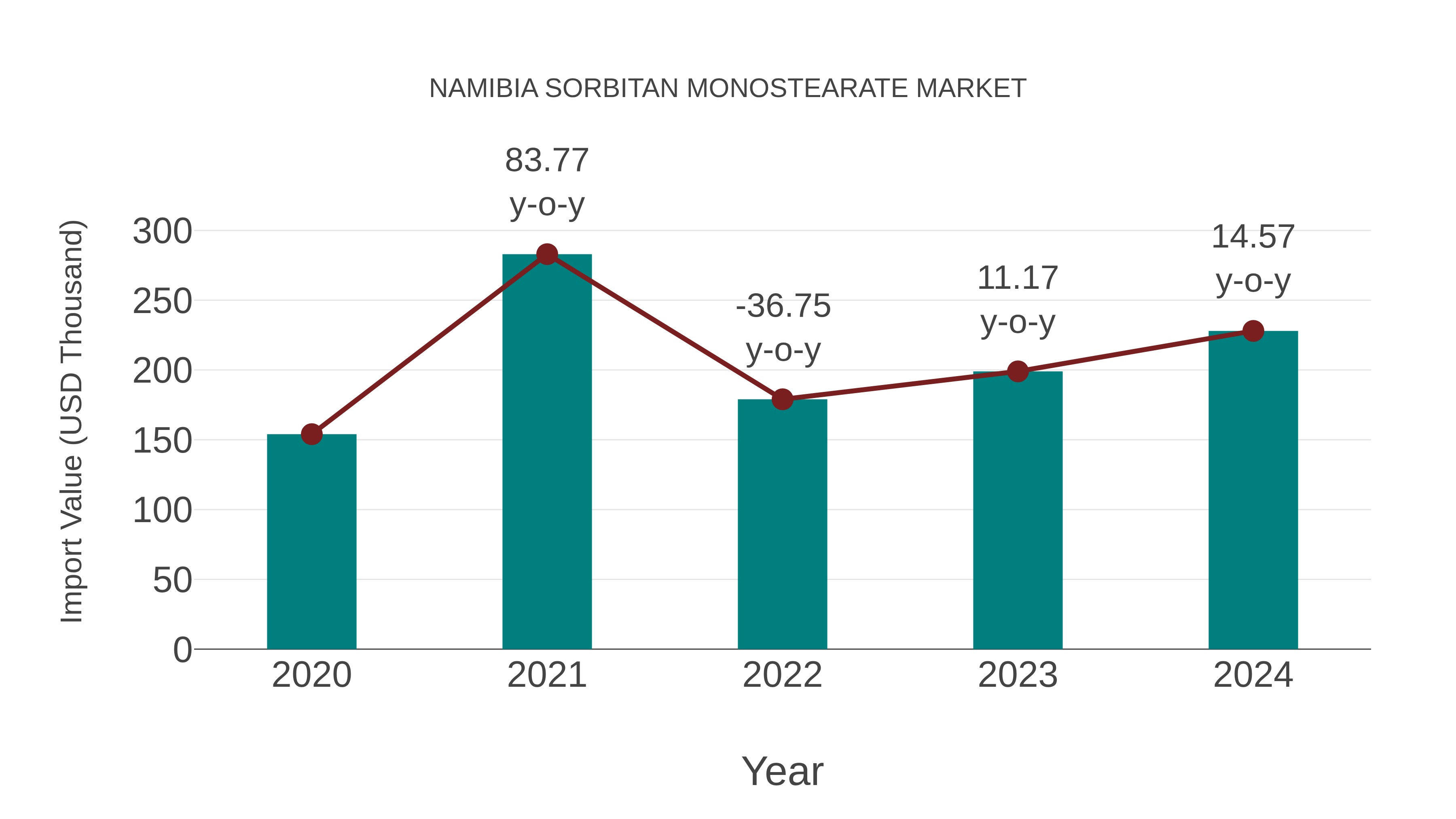  Namibia Sorbitan Monostearate Market: Import Trend Analysis