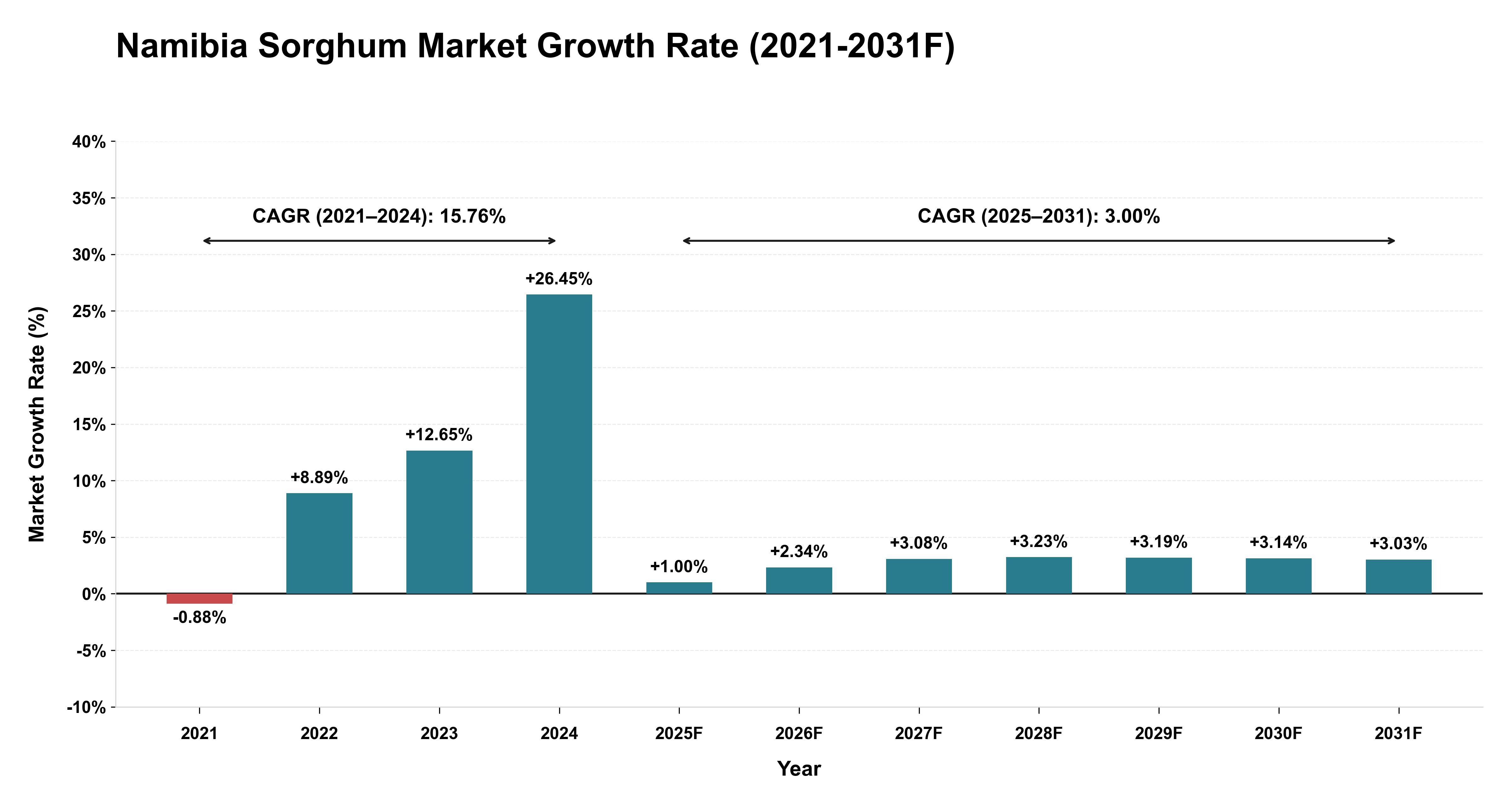 Namibia Sorghum Market Year-wise Growth Rate (2021-2031F)