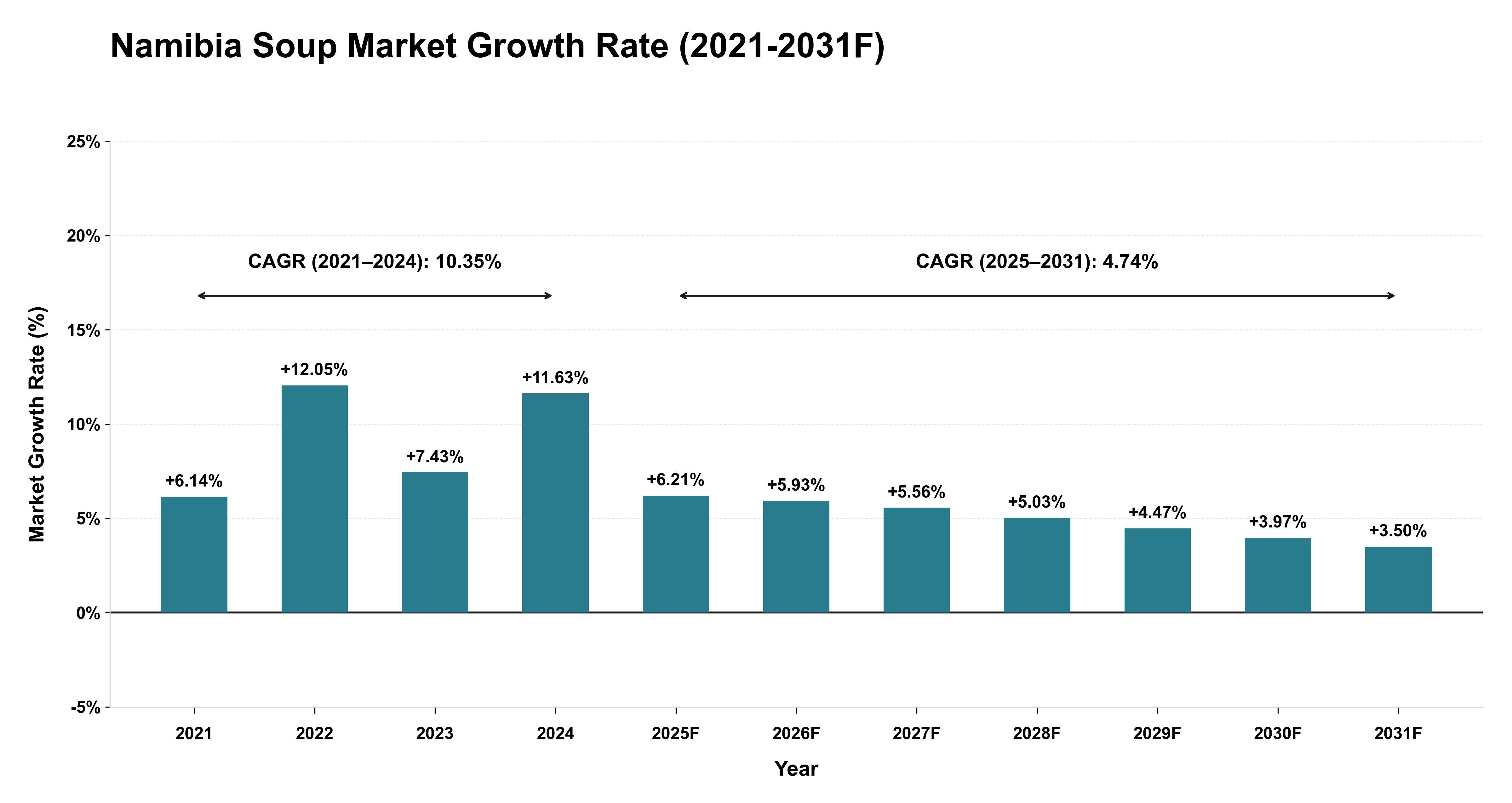 Namibia Soup Market Year-wise Growth Rate (2021-2031F)