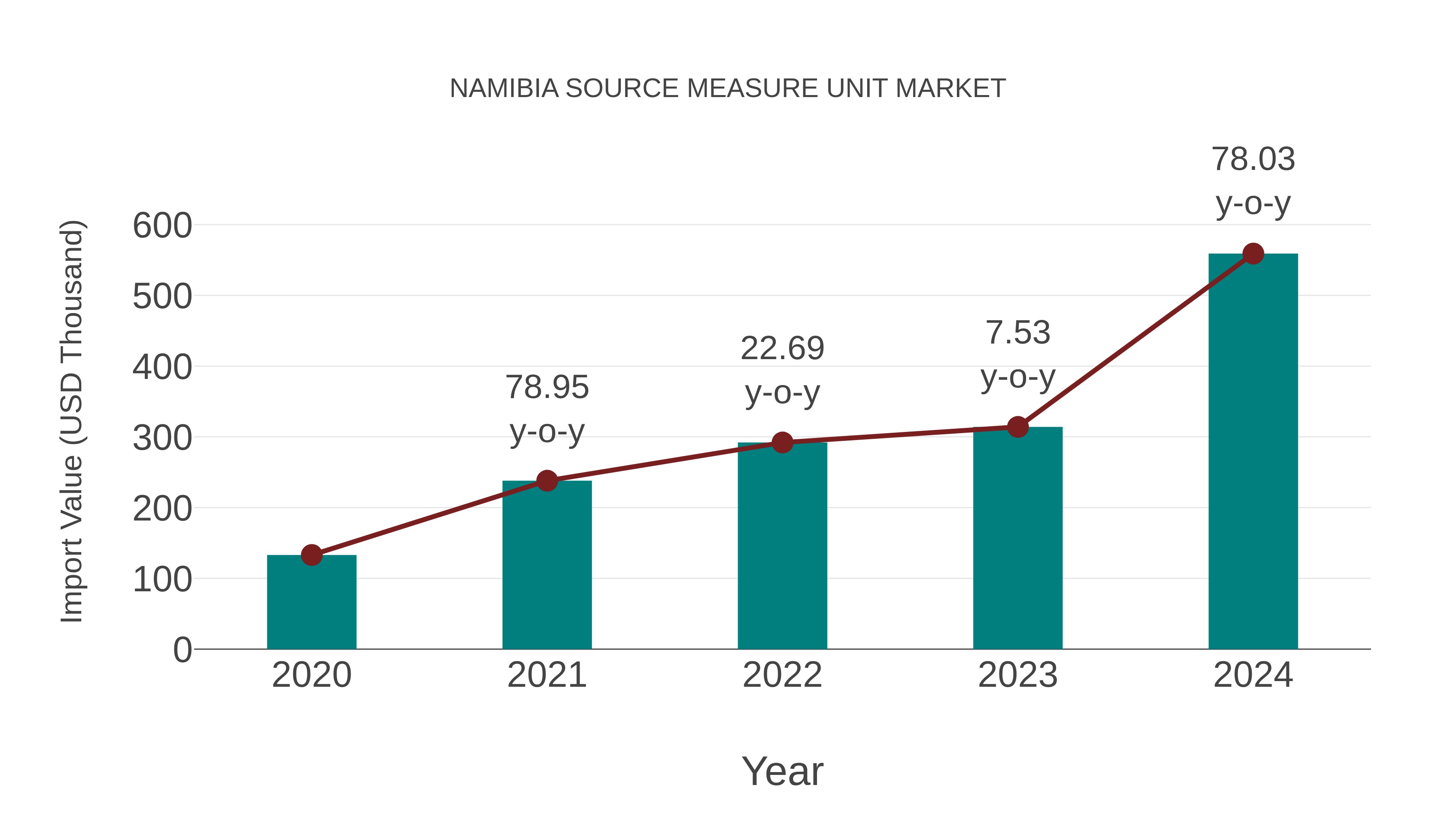  Namibia Source Measure Unit Market: Import Trend Analysis