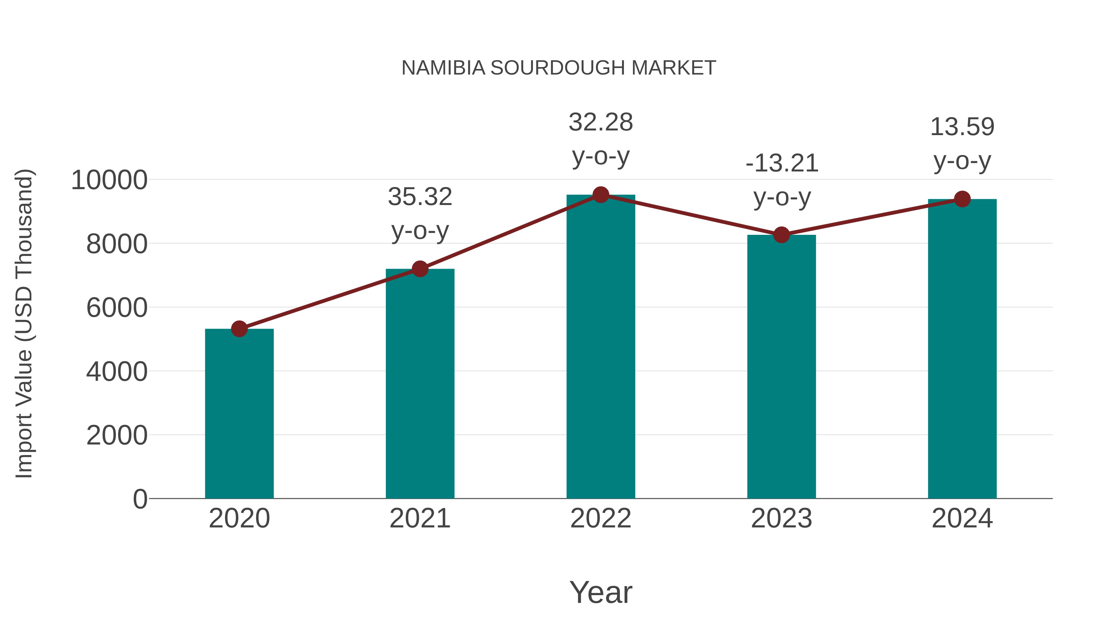  Namibia Sourdough Market: Import Trend Analysis