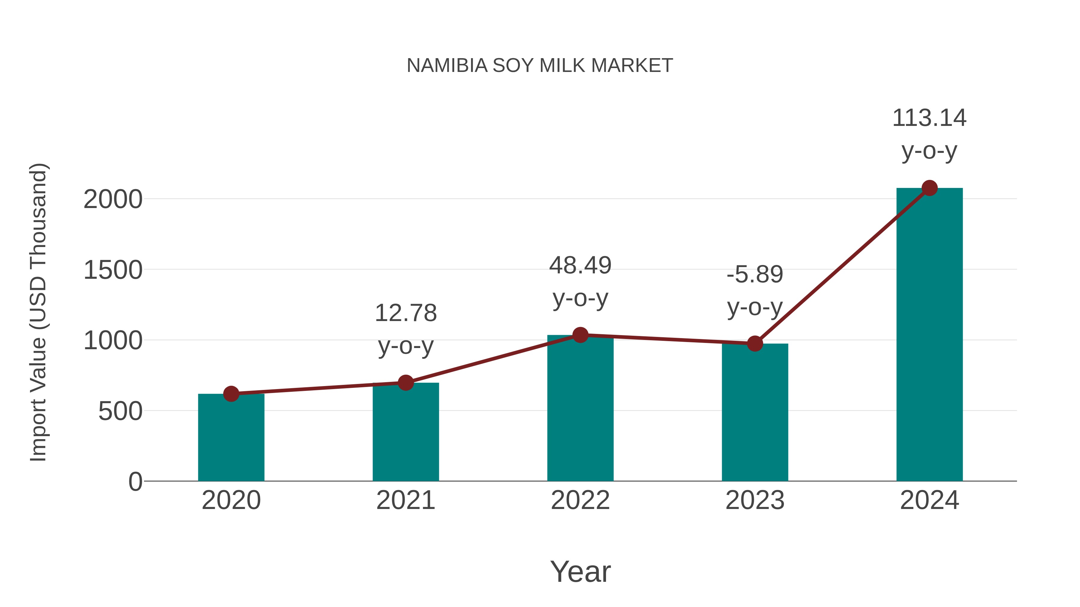  Namibia Soy Milk Market: Import Trend Analysis