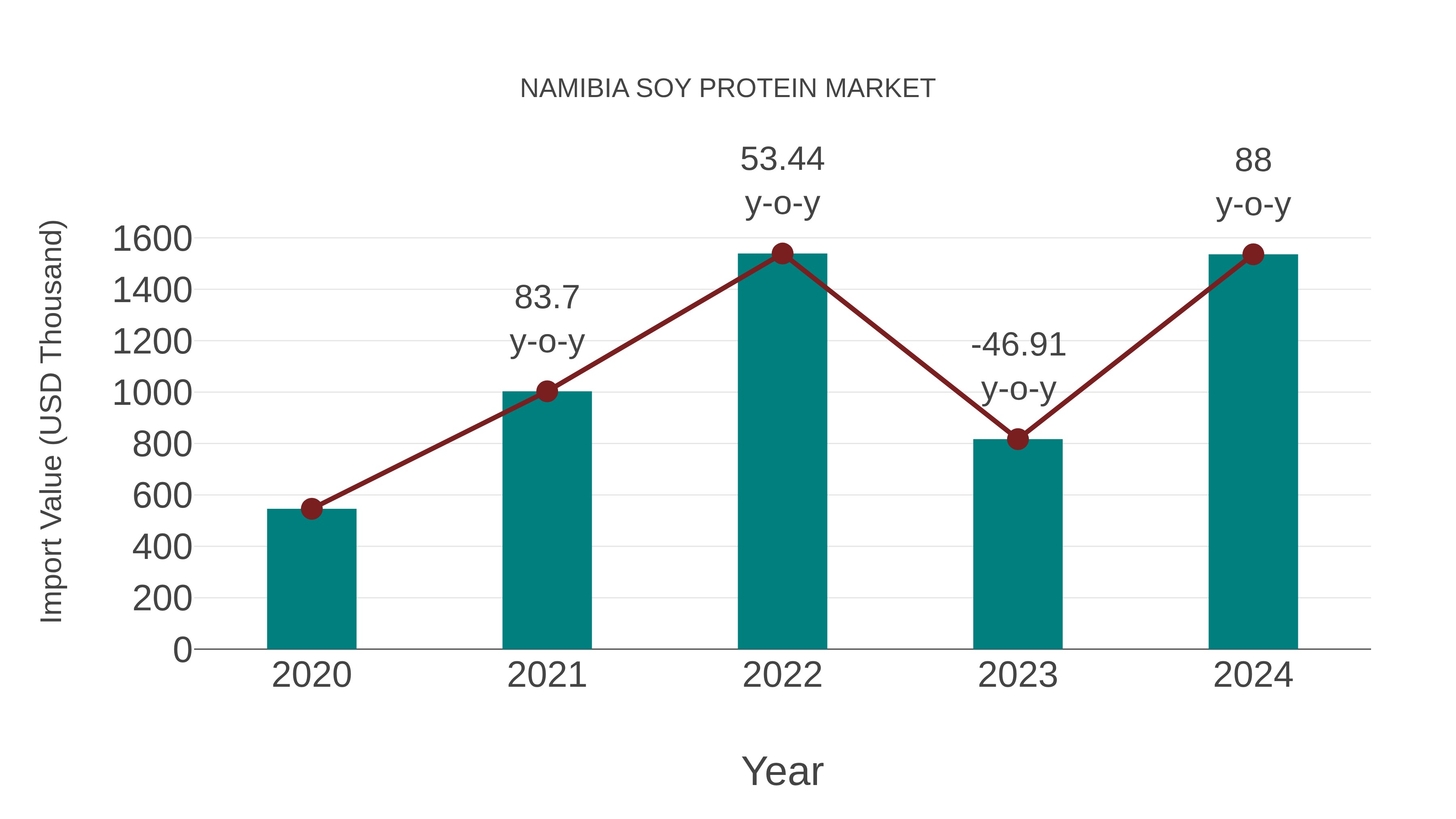  Namibia Soy Protein Market: Import Trend Analysis