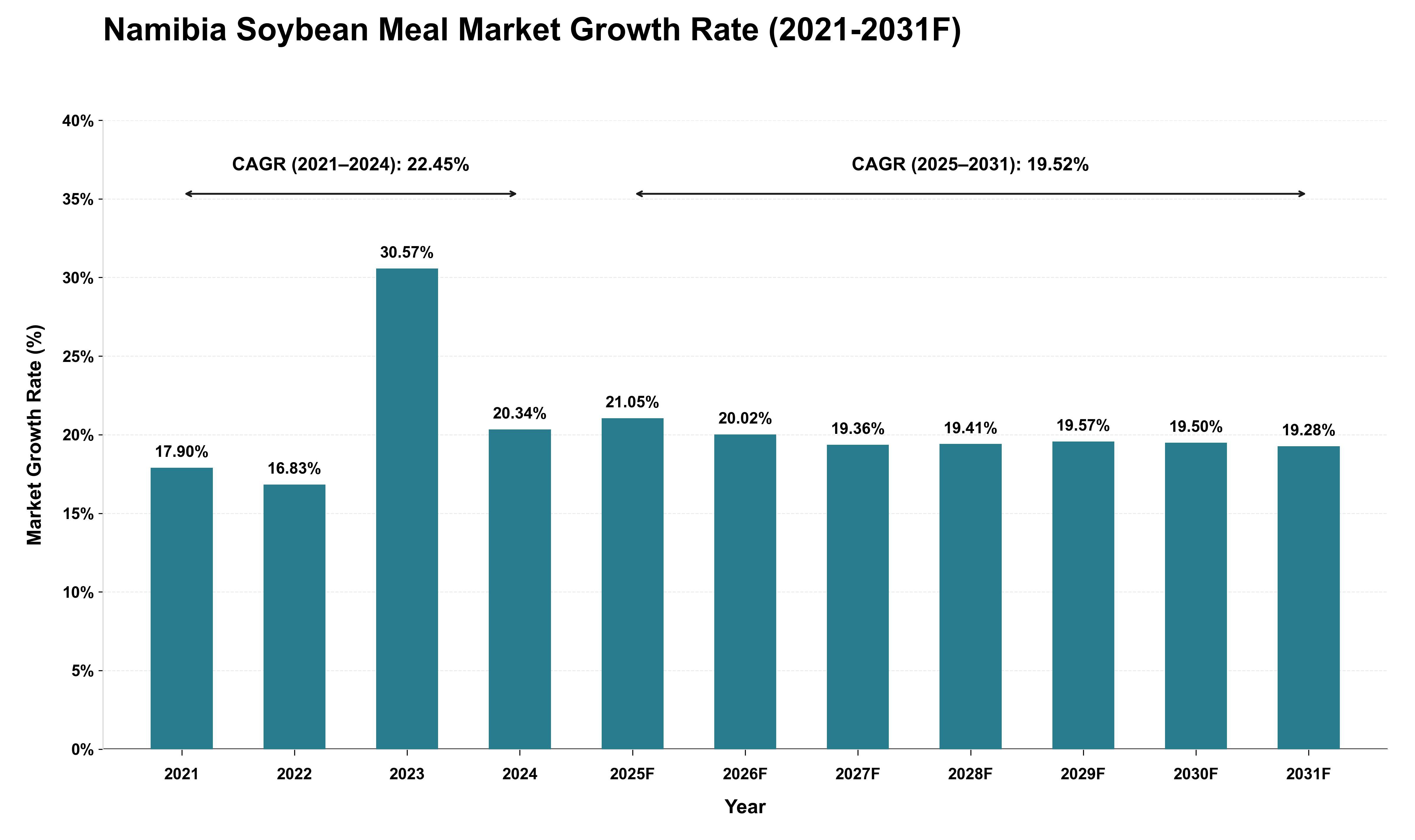 Namibia Soybean Meal Market Growth Rate Analysis (2021 - 2031)