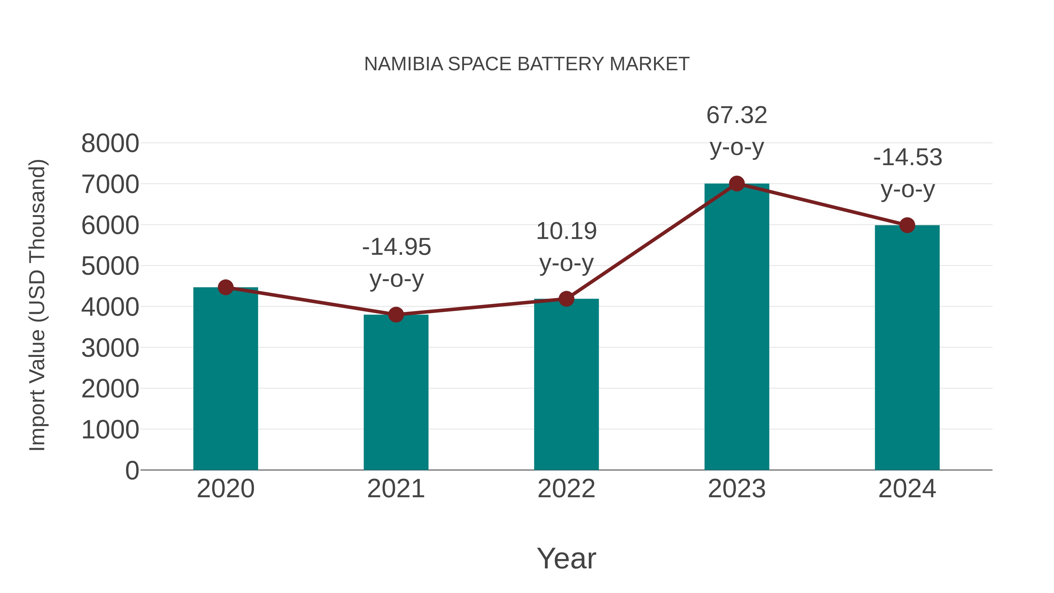  Namibia Space Battery Market: Import Trend Analysis