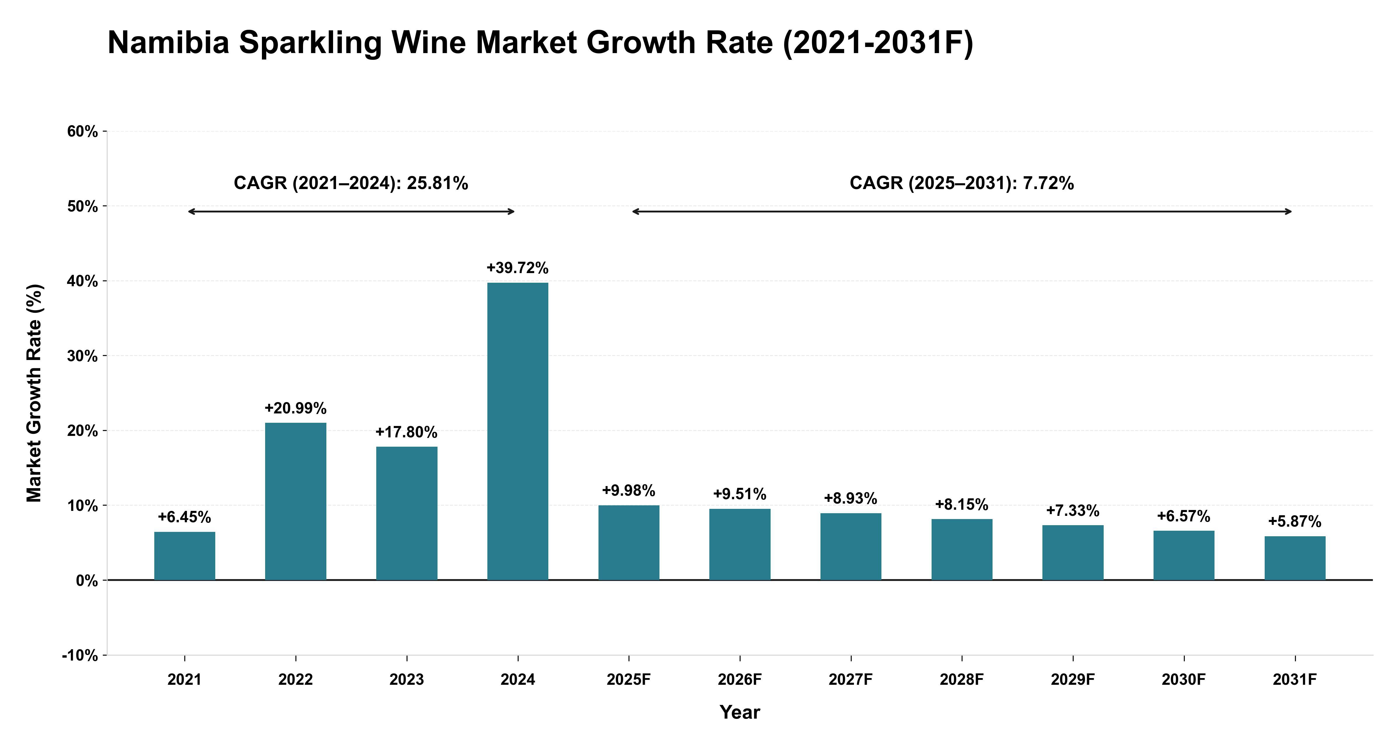 Namibia Sparkling Wine Market Year-wise Growth Rate (2021-2031F)