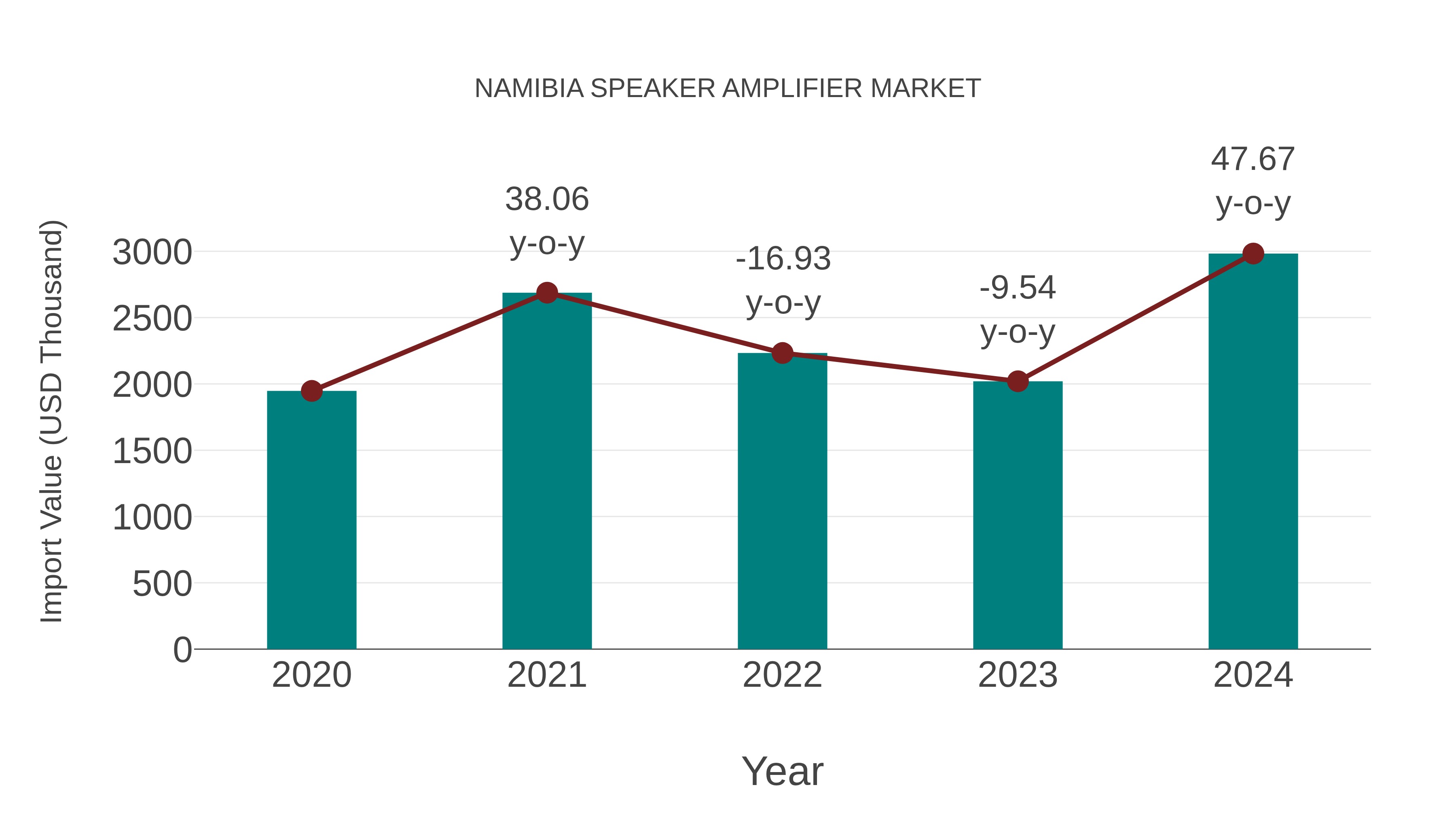  Namibia Speaker Amplifier Market: Import Trend Analysis