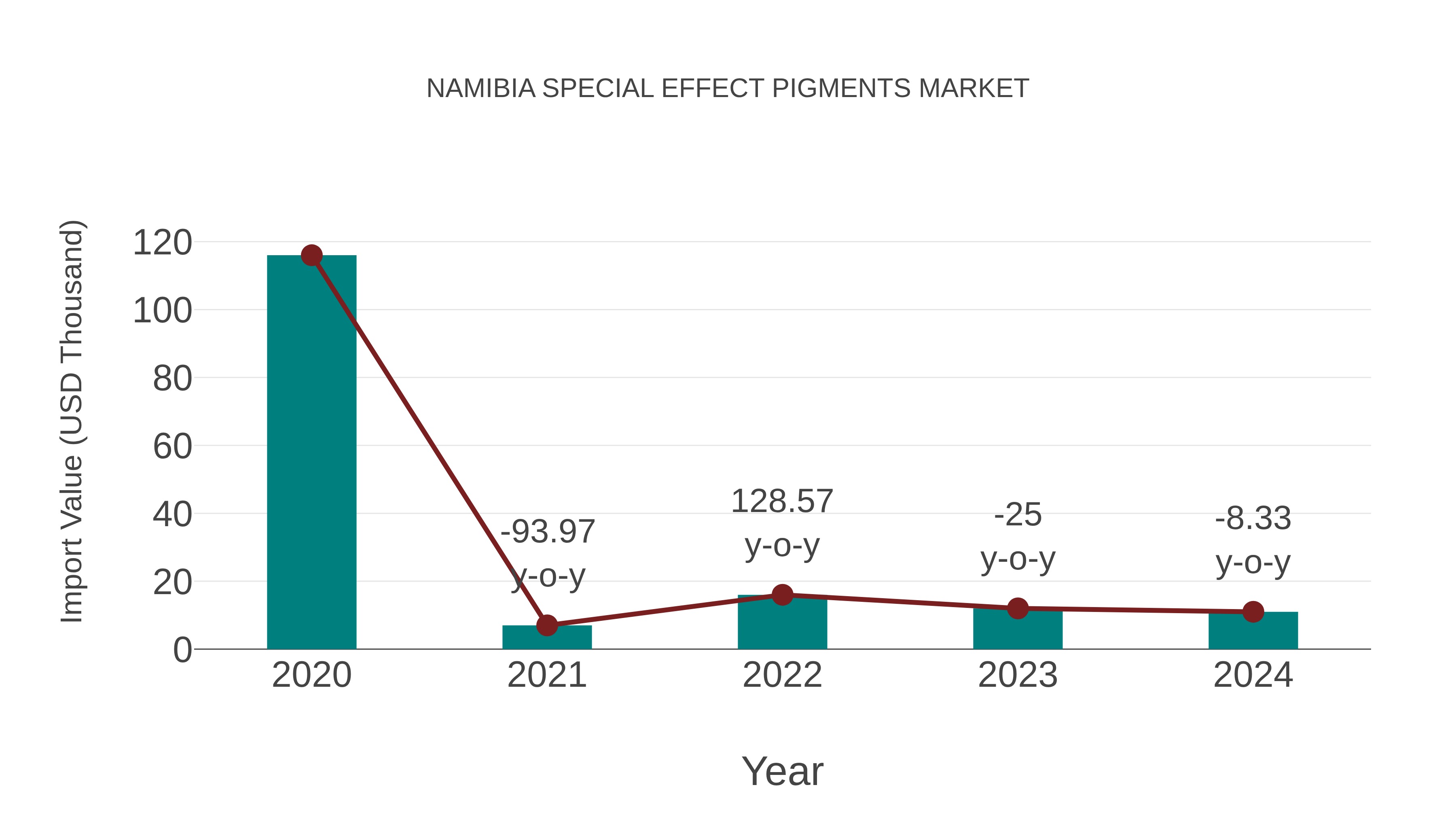 Namibia Special Effect Pigments Market: Import Trend Analysis