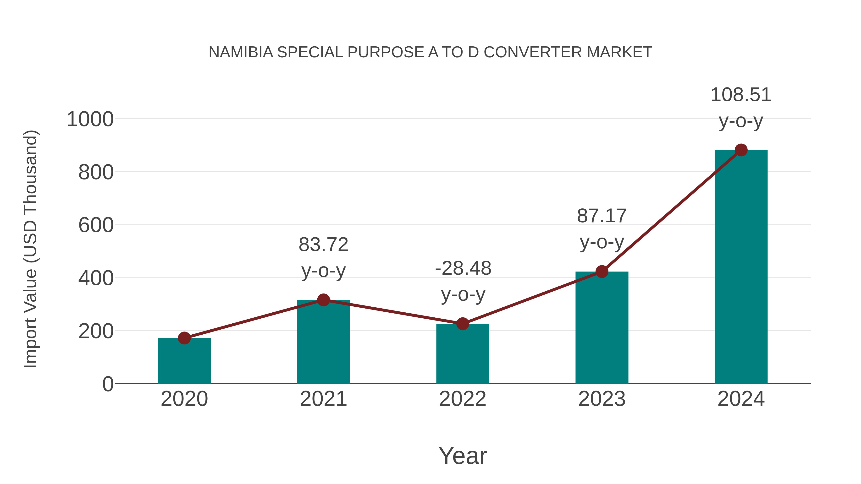 Namibia Special Purpose a to D Converter Market: Import Trend Analysis