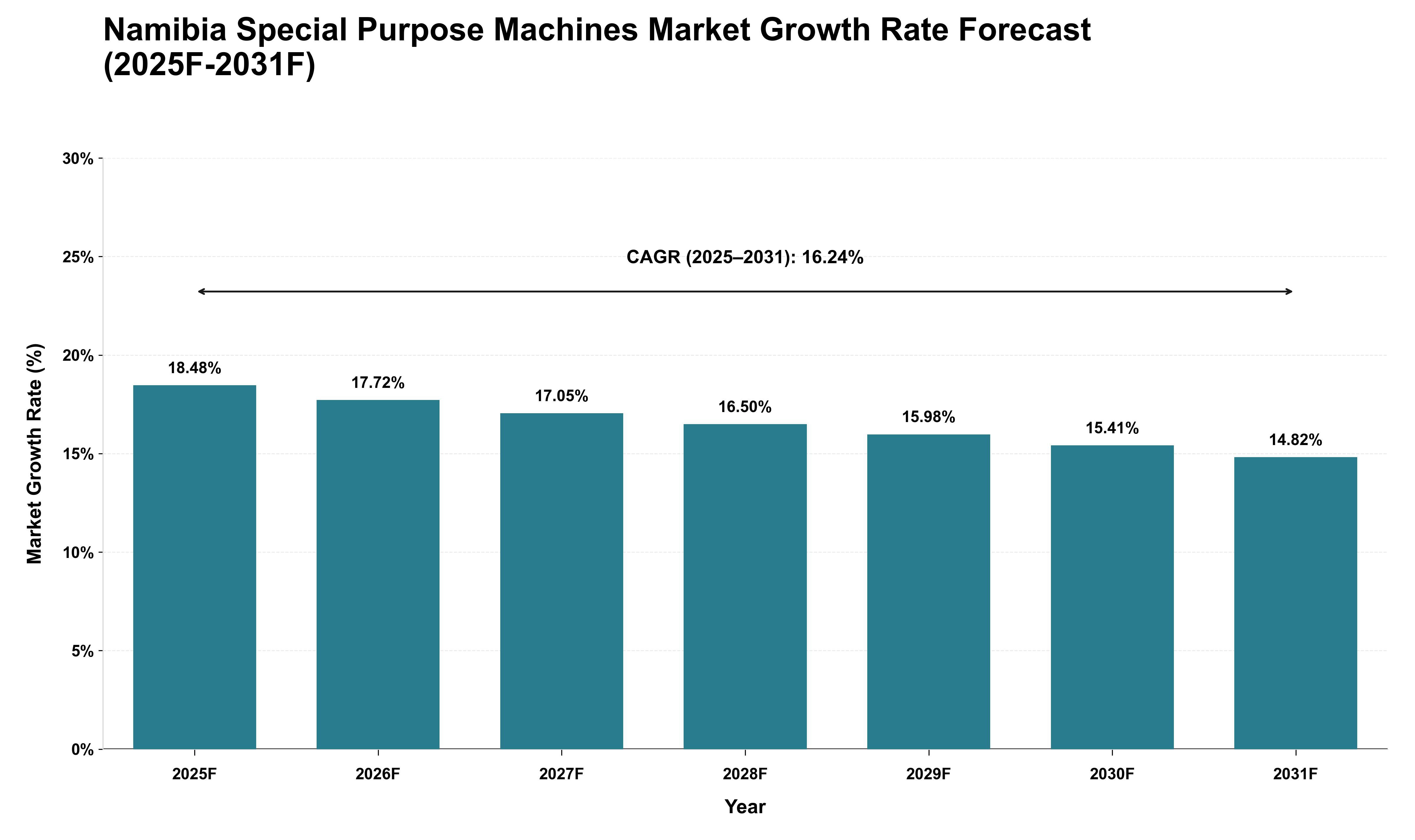 Namibia Special Purpose Machines Market Growth Rate Analysis (2025 - 2031)