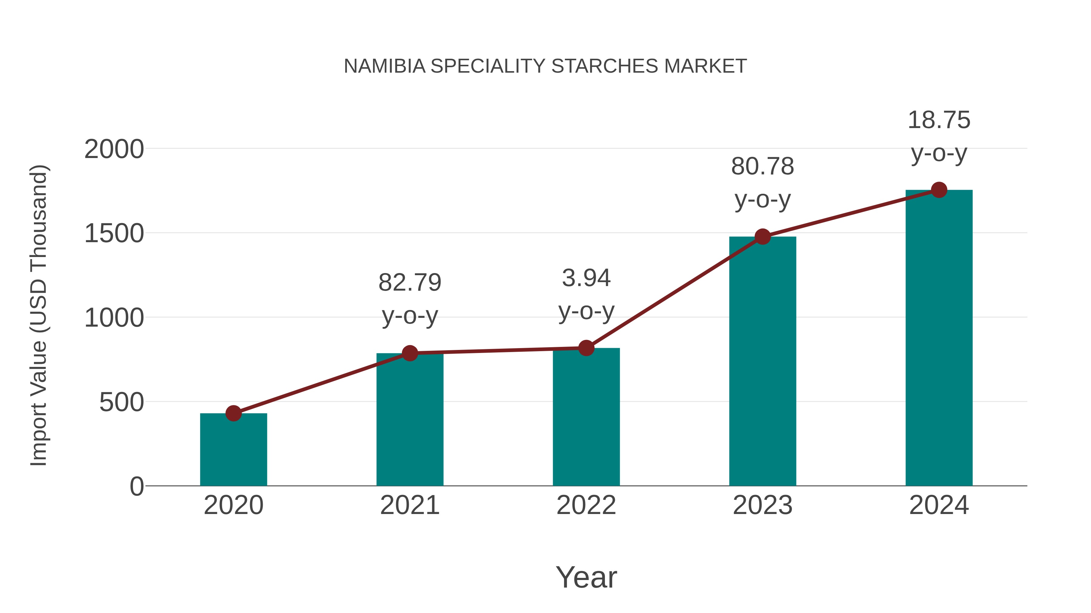  Namibia Speciality Starches Market: Import Trend Analysis