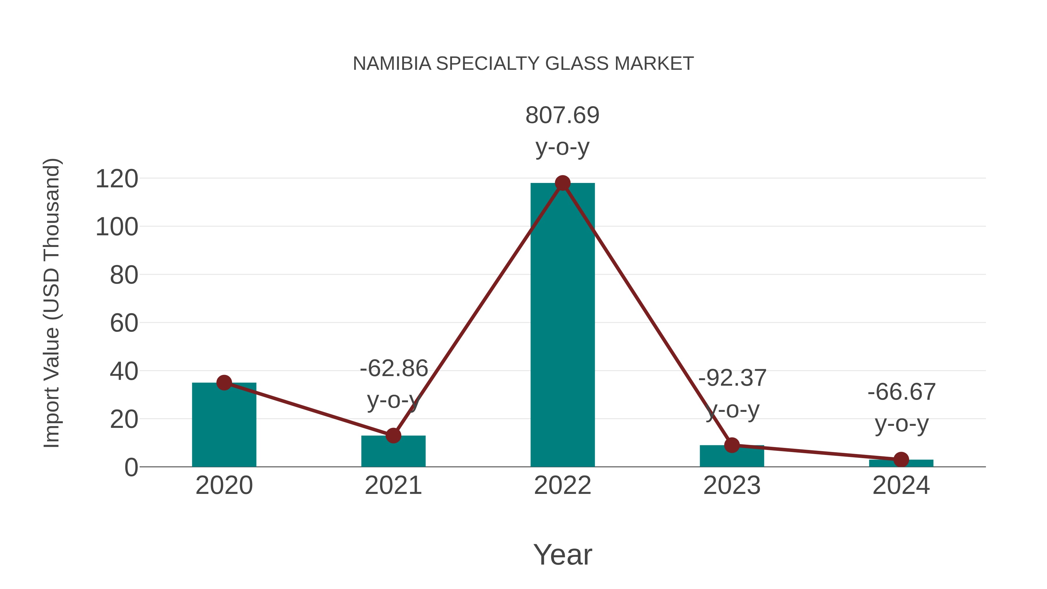 Namibia Specialty Glass Market: Import Trend Analysis